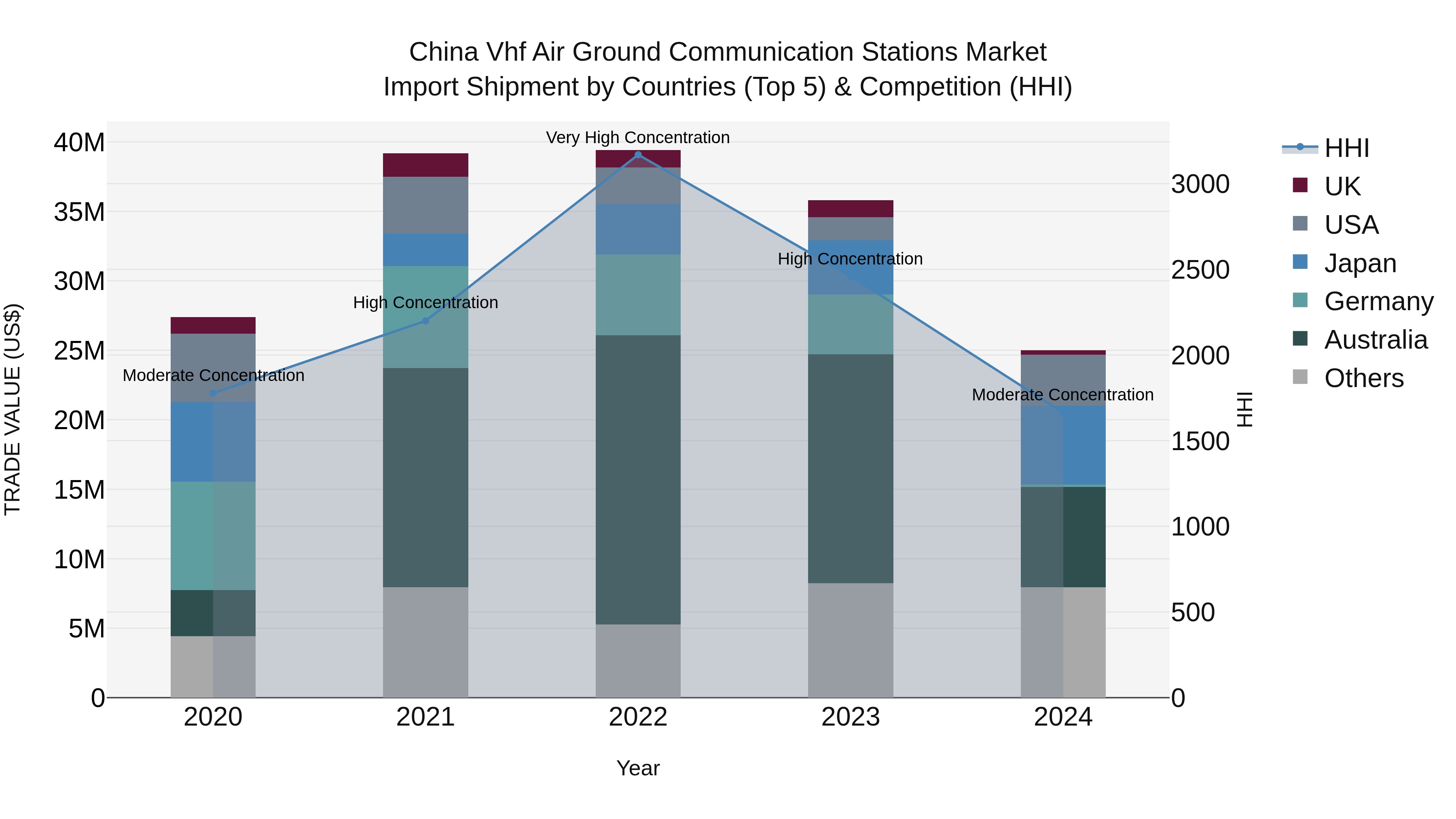 China Vhf Air Ground Communication Stations Market Top 5 Importing Countries and Market Competition (HHI) Analysis