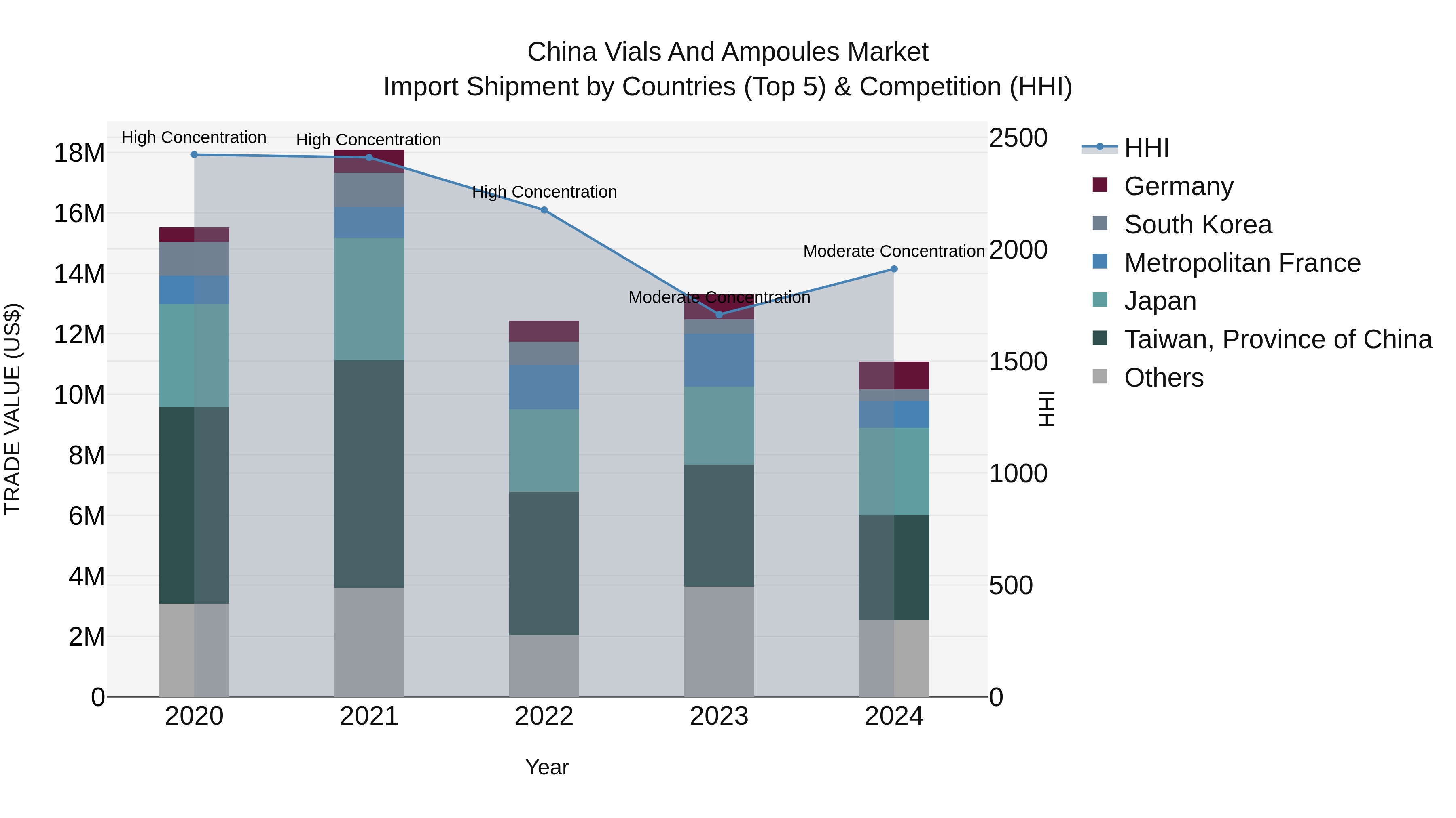 China Vials and Ampoules Market Top 5 Importing Countries and Market Competition (HHI) Analysis