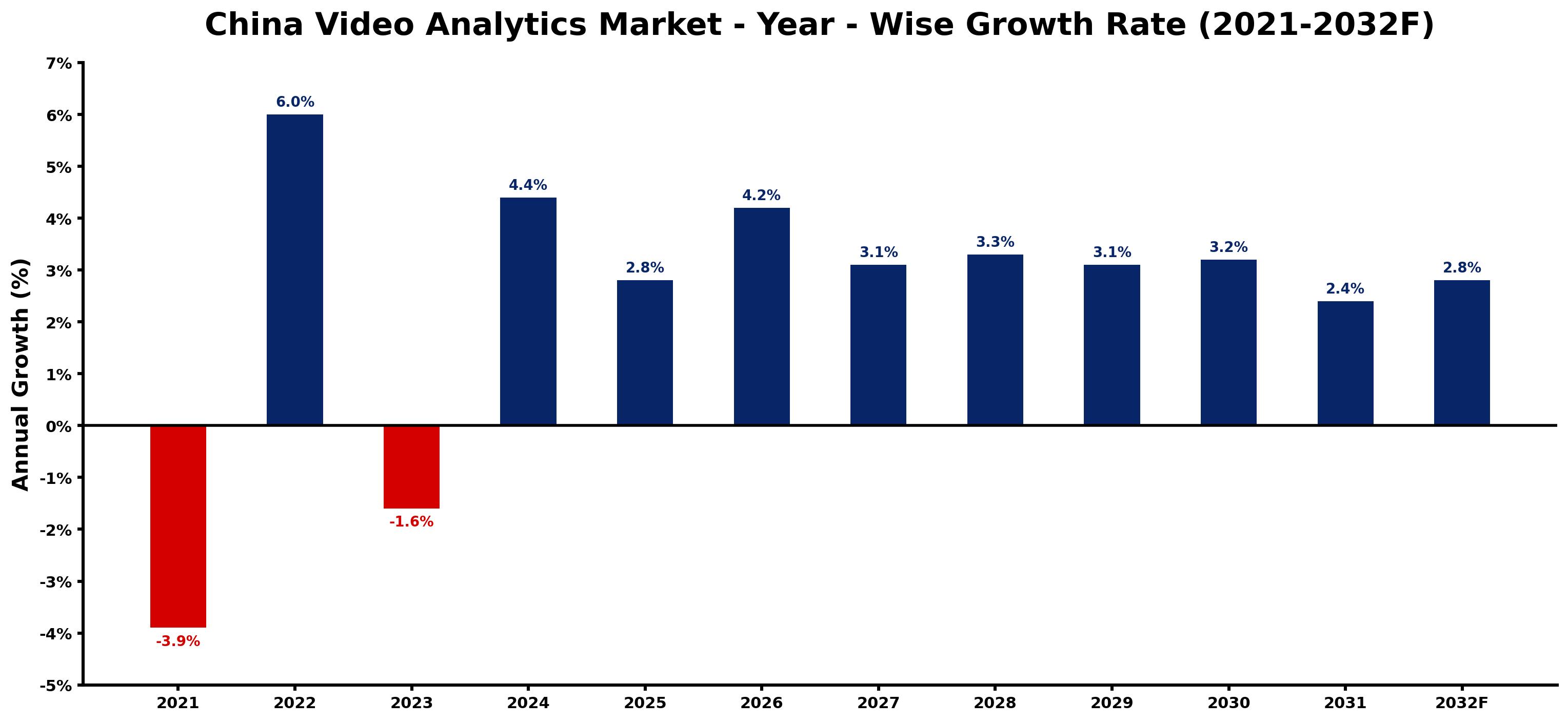 China Video Analytics Market Year-wise Growth Rate and Key Drivers