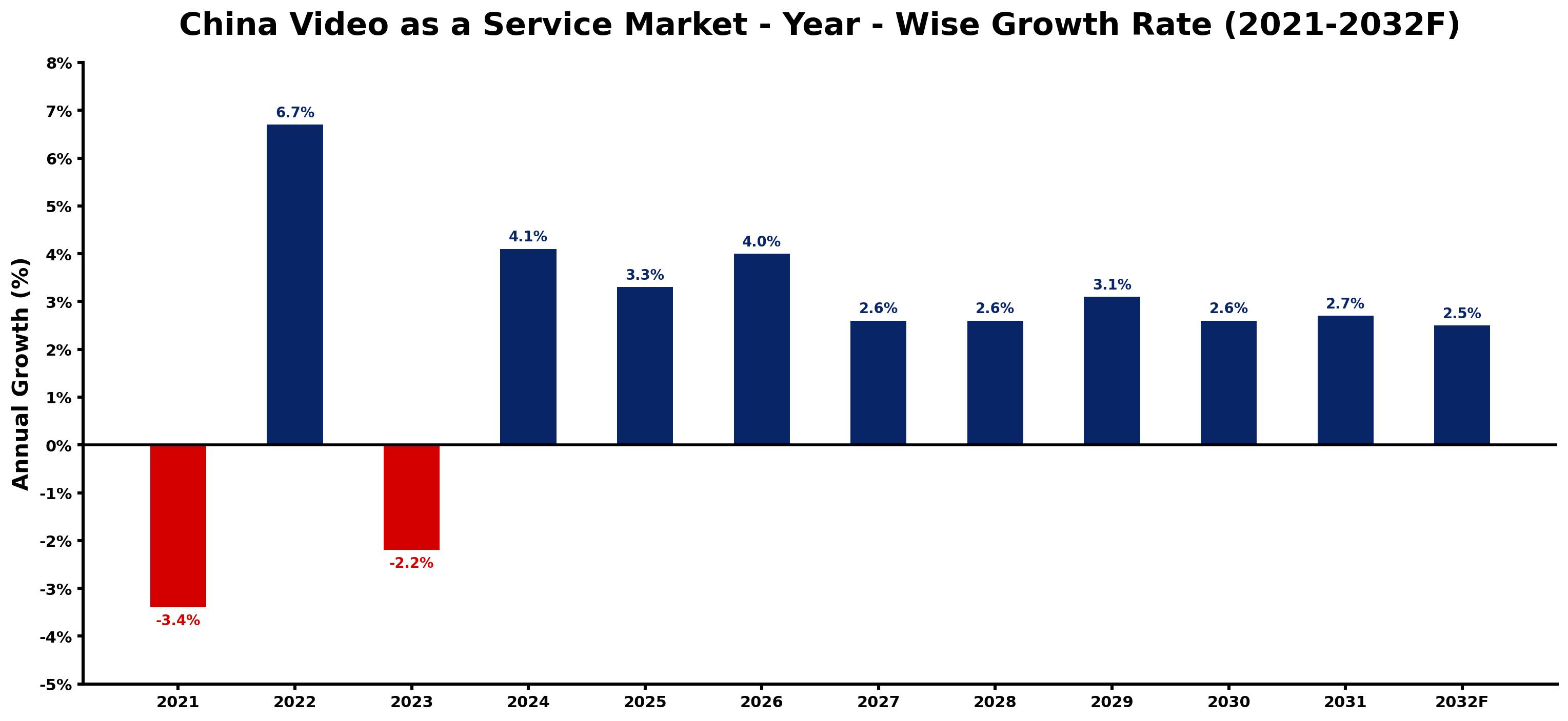 China Video as a Service Market Year-wise Growth Rate and Key Drivers