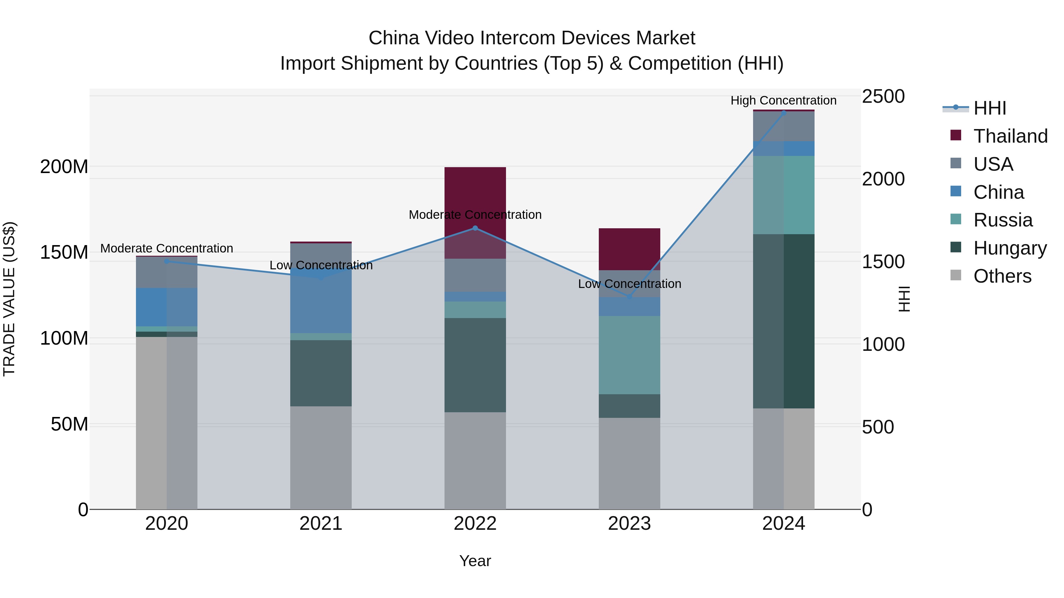 China Video Intercom Devices Market Top 5 Importing Countries and Market Competition (HHI) Analysis