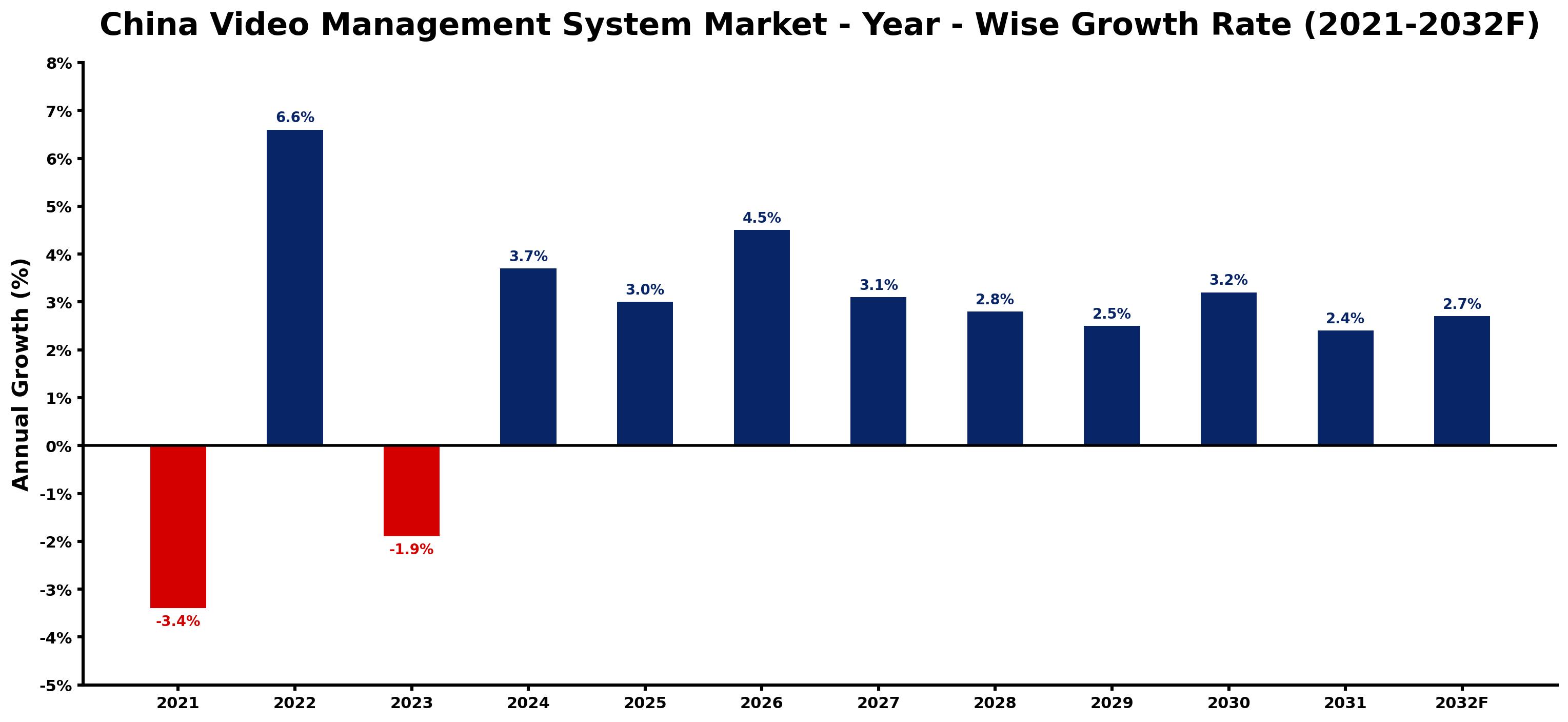 China Video Management System Market Year-wise Growth Rate and Key Drivers