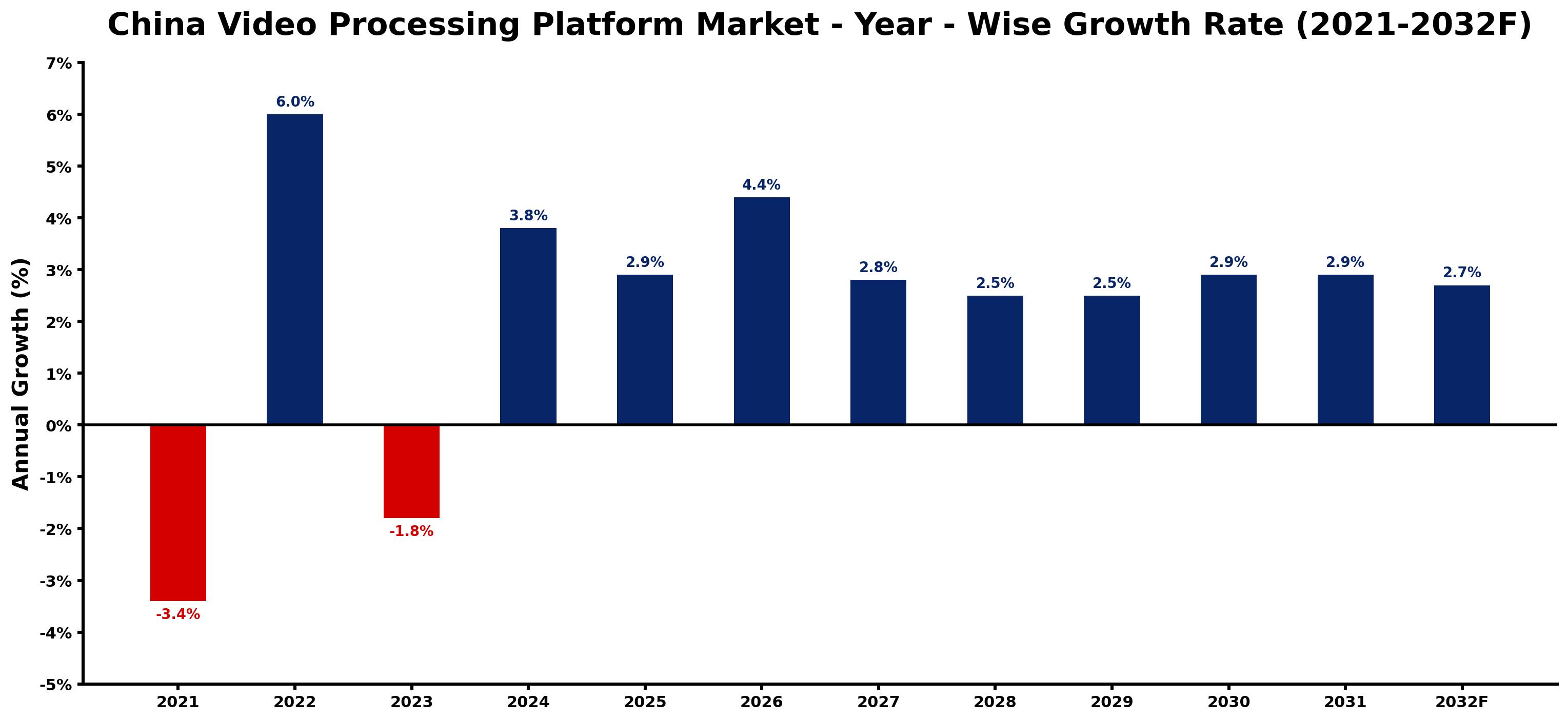 China Video Processing Platform Market Year-wise Growth Rate and Key Drivers