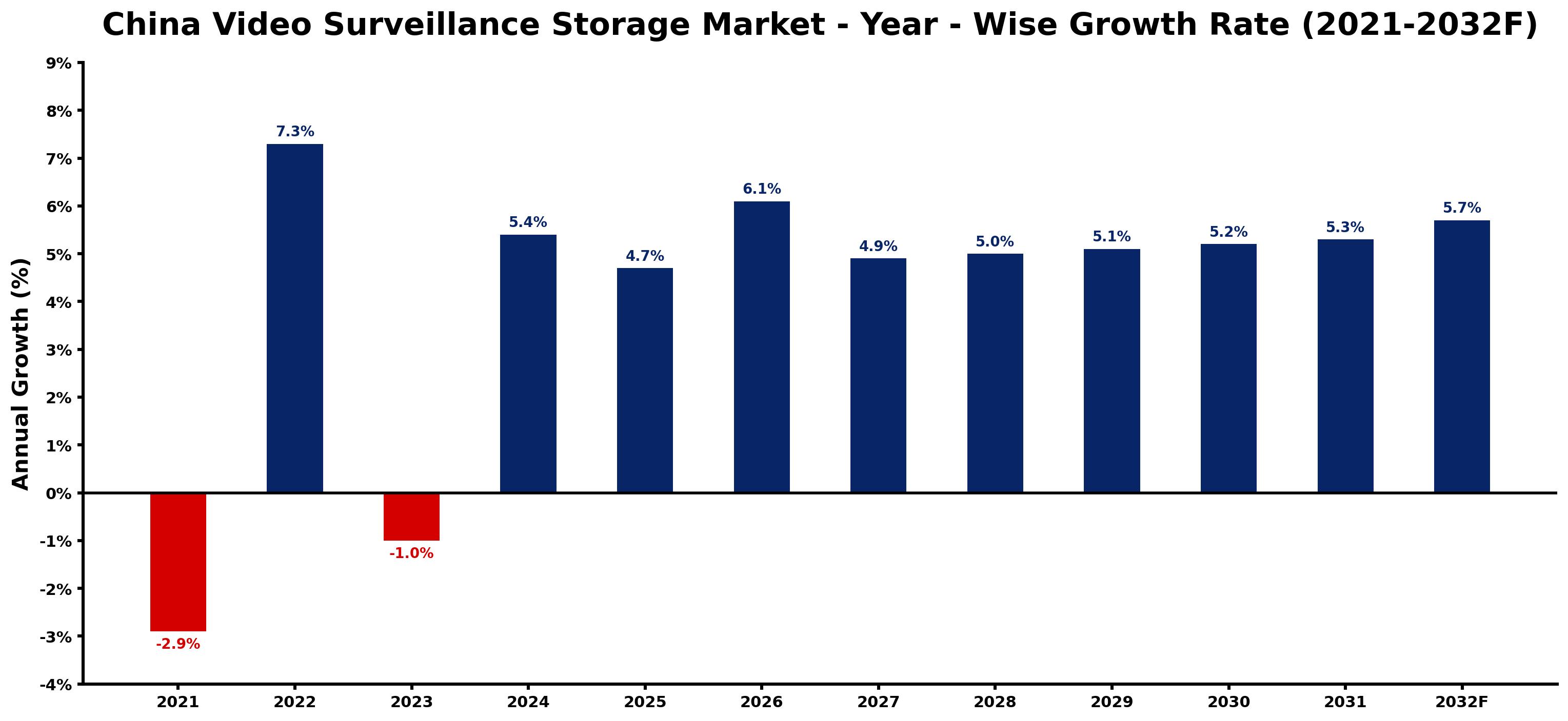 China Video Surveillance Storage Market Year-wise Growth Rate and Key Drivers
