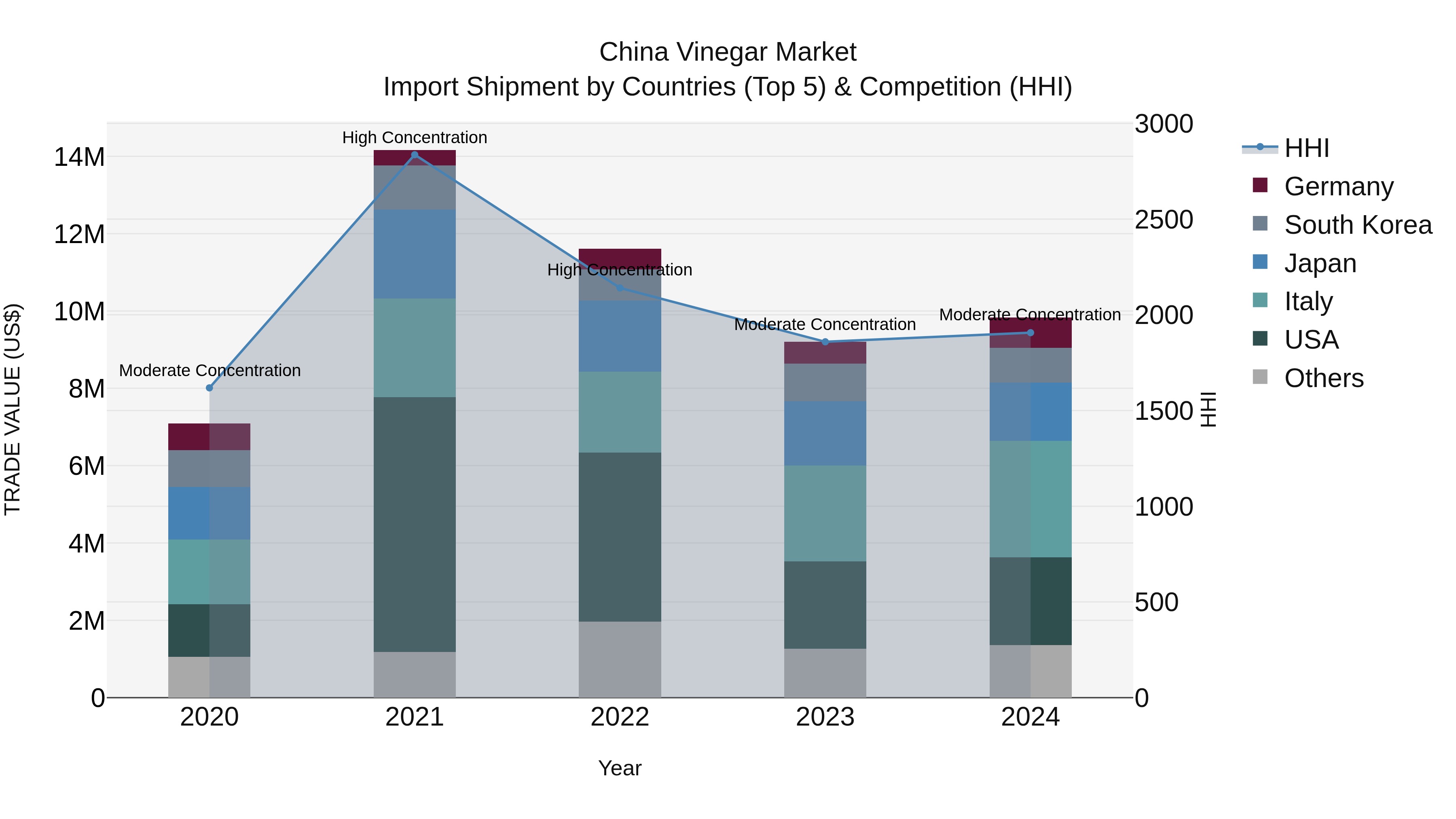 China Vinegar Market Top 5 Importing Countries and Market Competition (HHI) Analysis