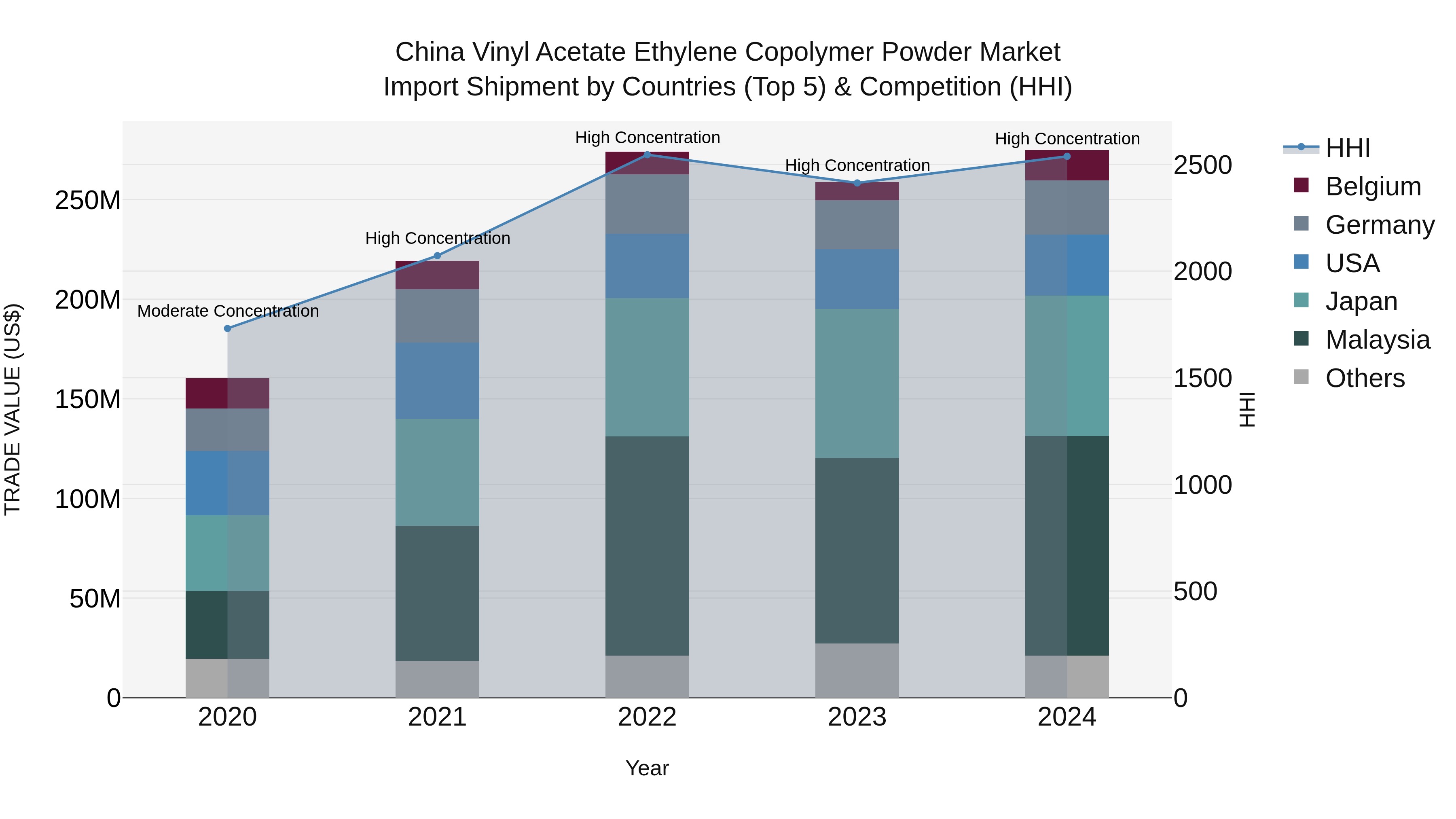 China Vinyl Acetate Ethylene Copolymer Powder Market Top 5 Importing Countries and Market Competition (HHI) Analysis