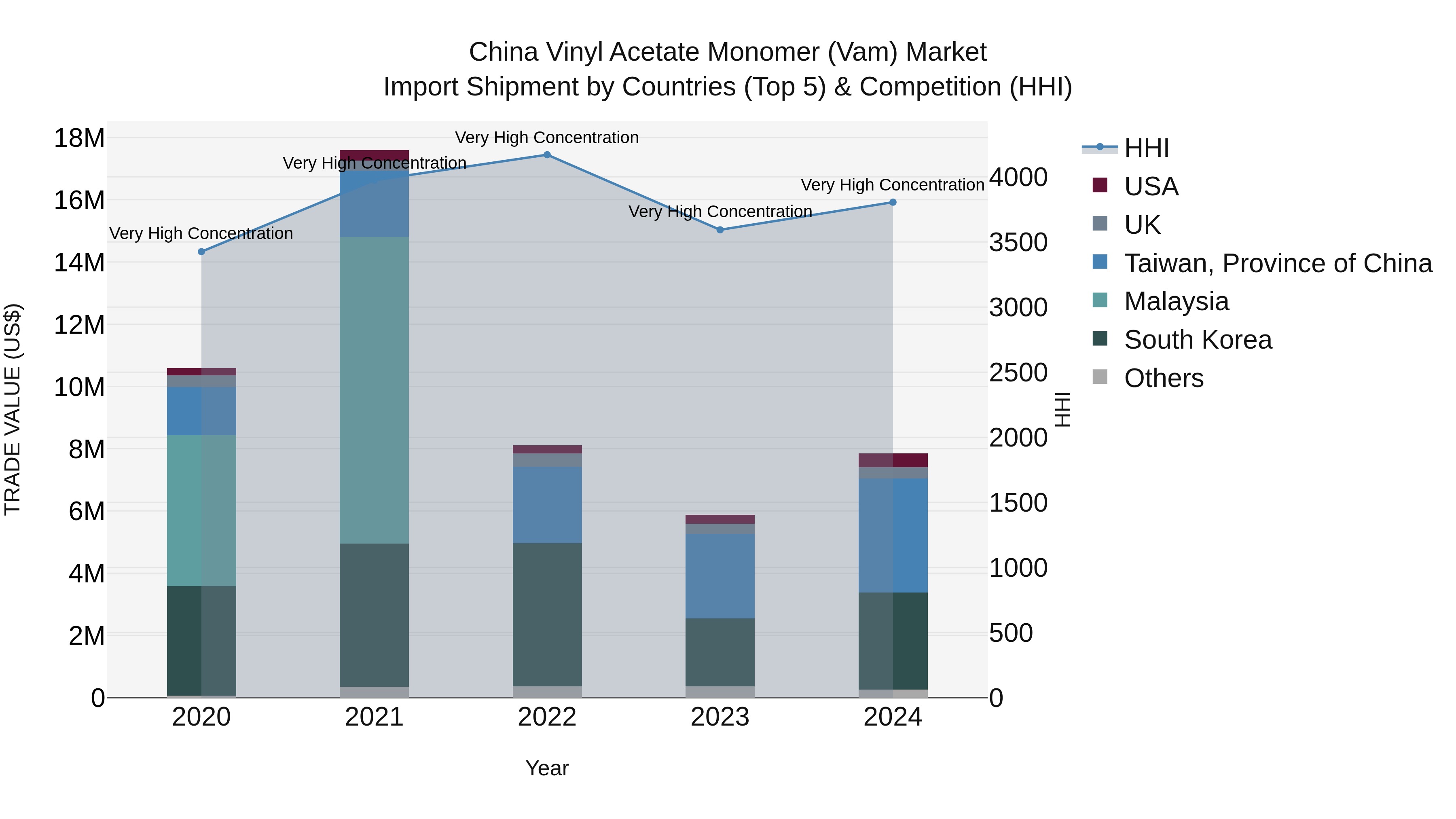 China Vinyl Acetate Monomer (Vam) Market Top 5 Importing Countries and Market Competition (HHI) Analysis