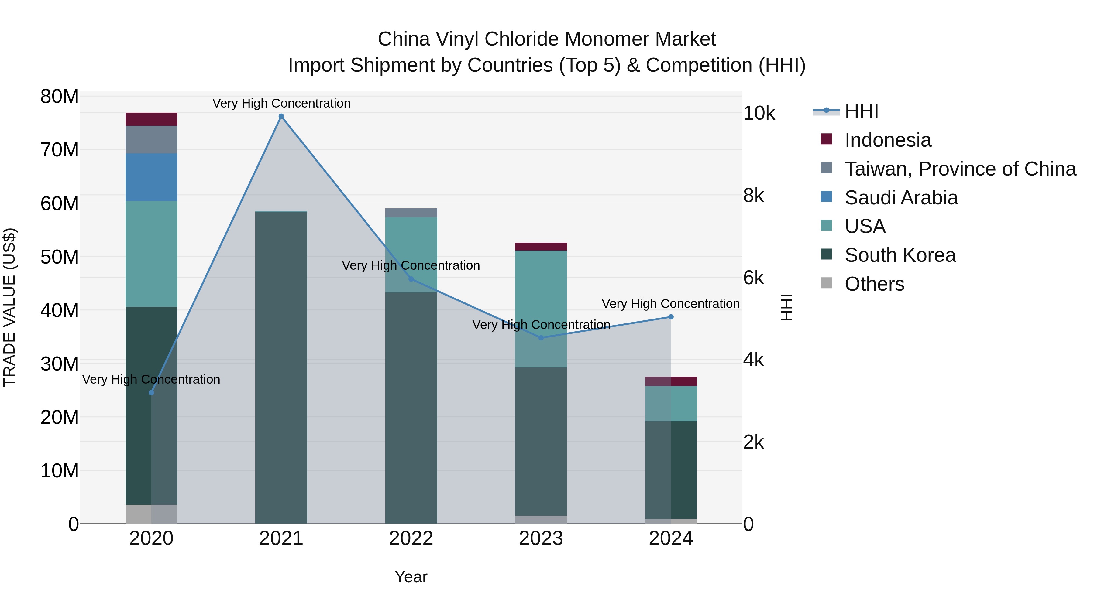 China Vinyl Chloride Monomer Market Top 5 Importing Countries and Market Competition (HHI) Analysis
