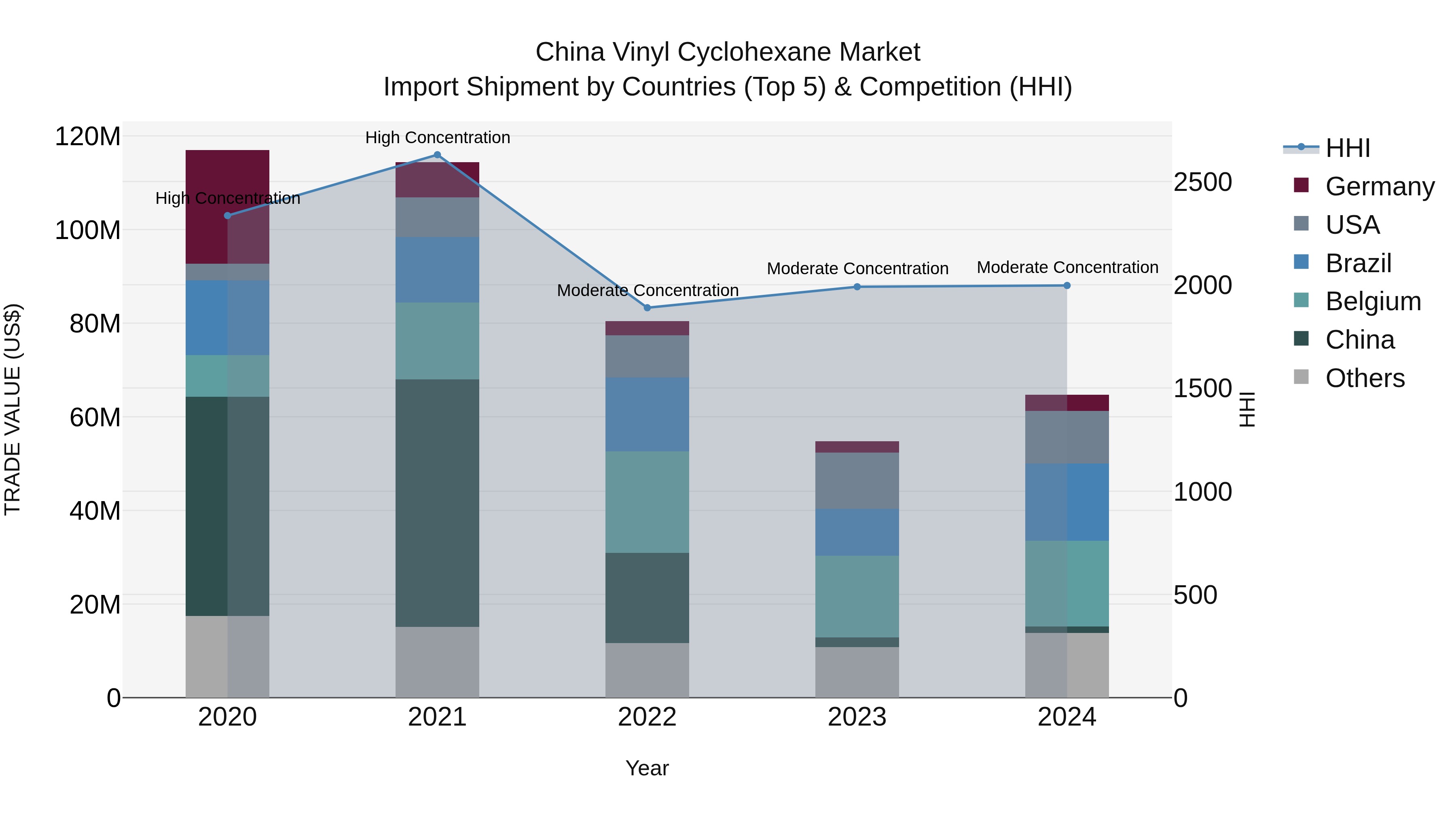 China Vinyl Cyclohexane Market Top 5 Importing Countries and Market Competition (HHI) Analysis