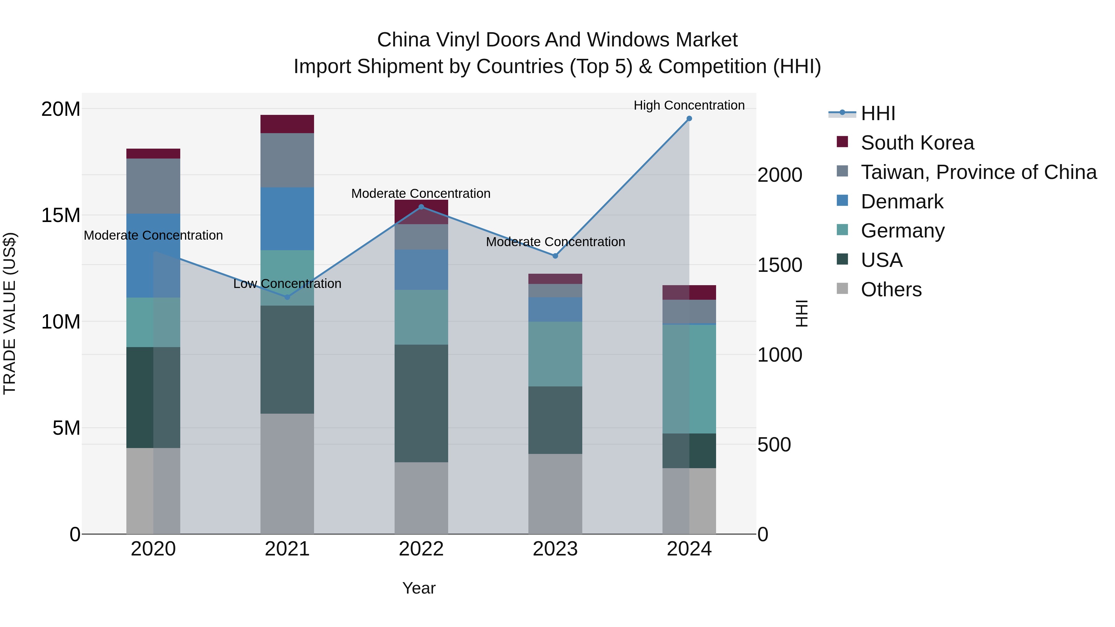 China Vinyl Doors and Windows Market Top 5 Importing Countries and Market Competition (HHI) Analysis
