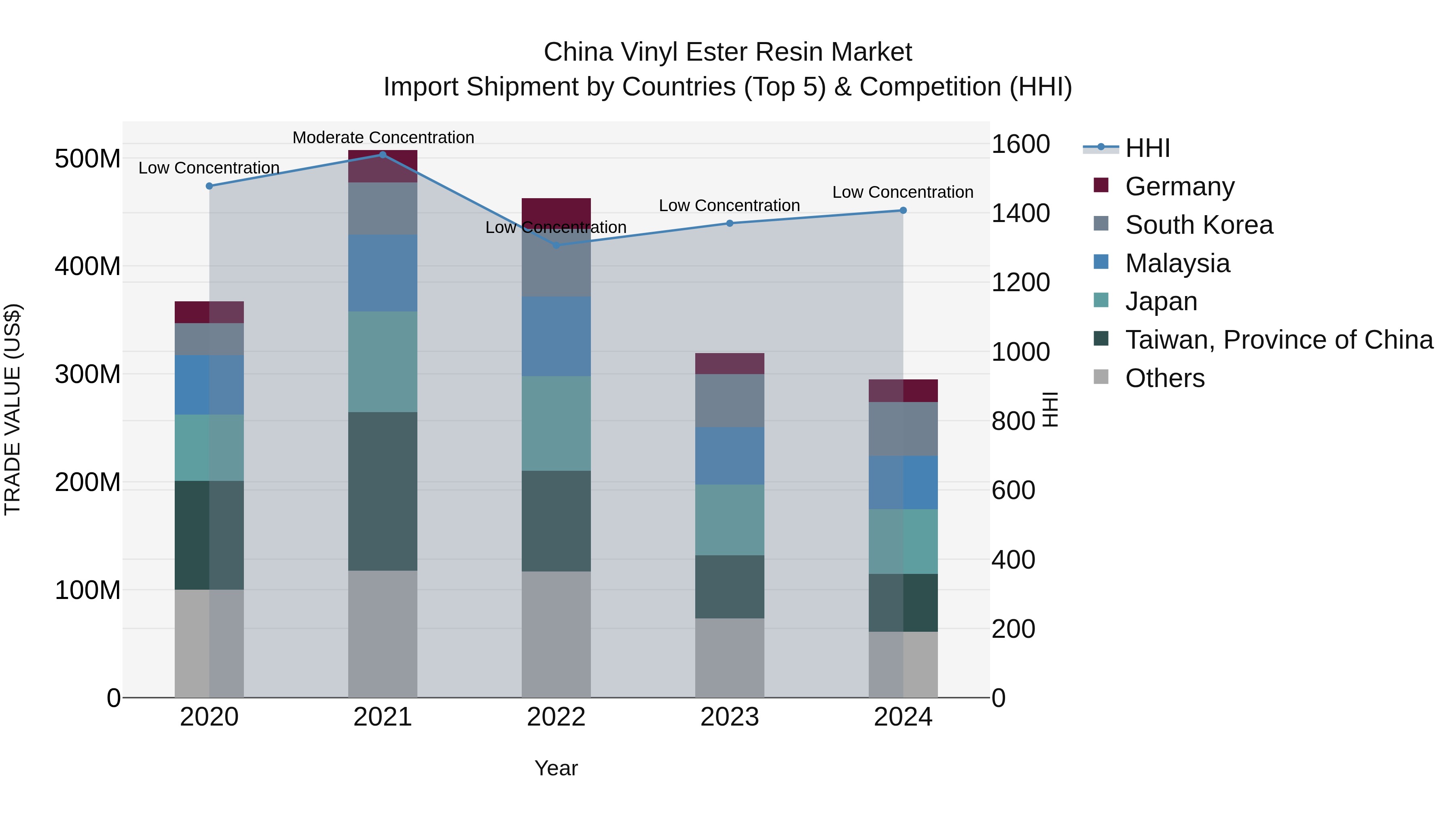 China Vinyl Ester Resin Market Top 5 Importing Countries and Market Competition (HHI) Analysis