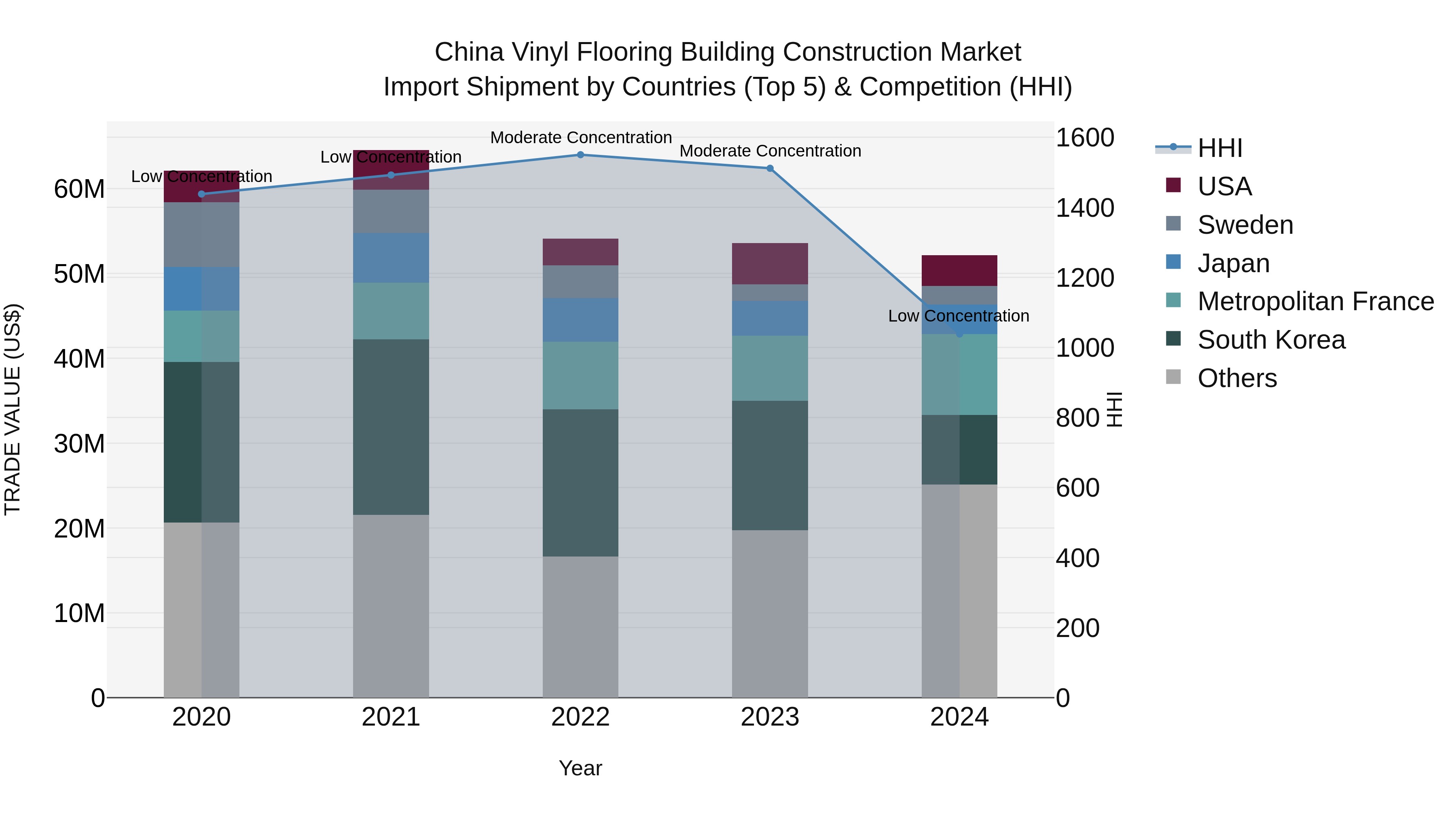 China Vinyl Flooring Building Construction Market Top 5 Importing Countries and Market Competition (HHI) Analysis