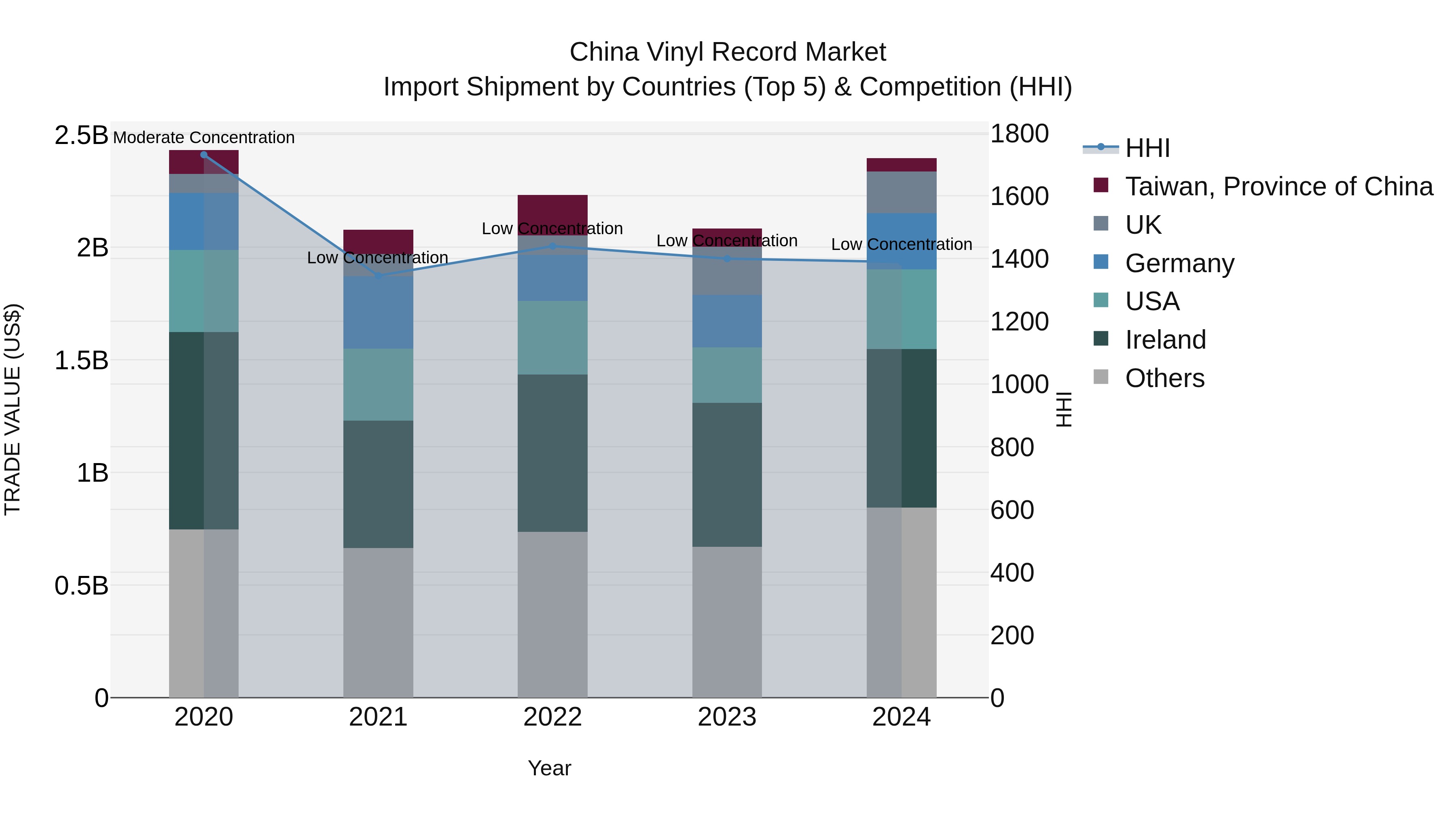 China Vinyl Record Market Top 5 Importing Countries and Market Competition (HHI) Analysis
