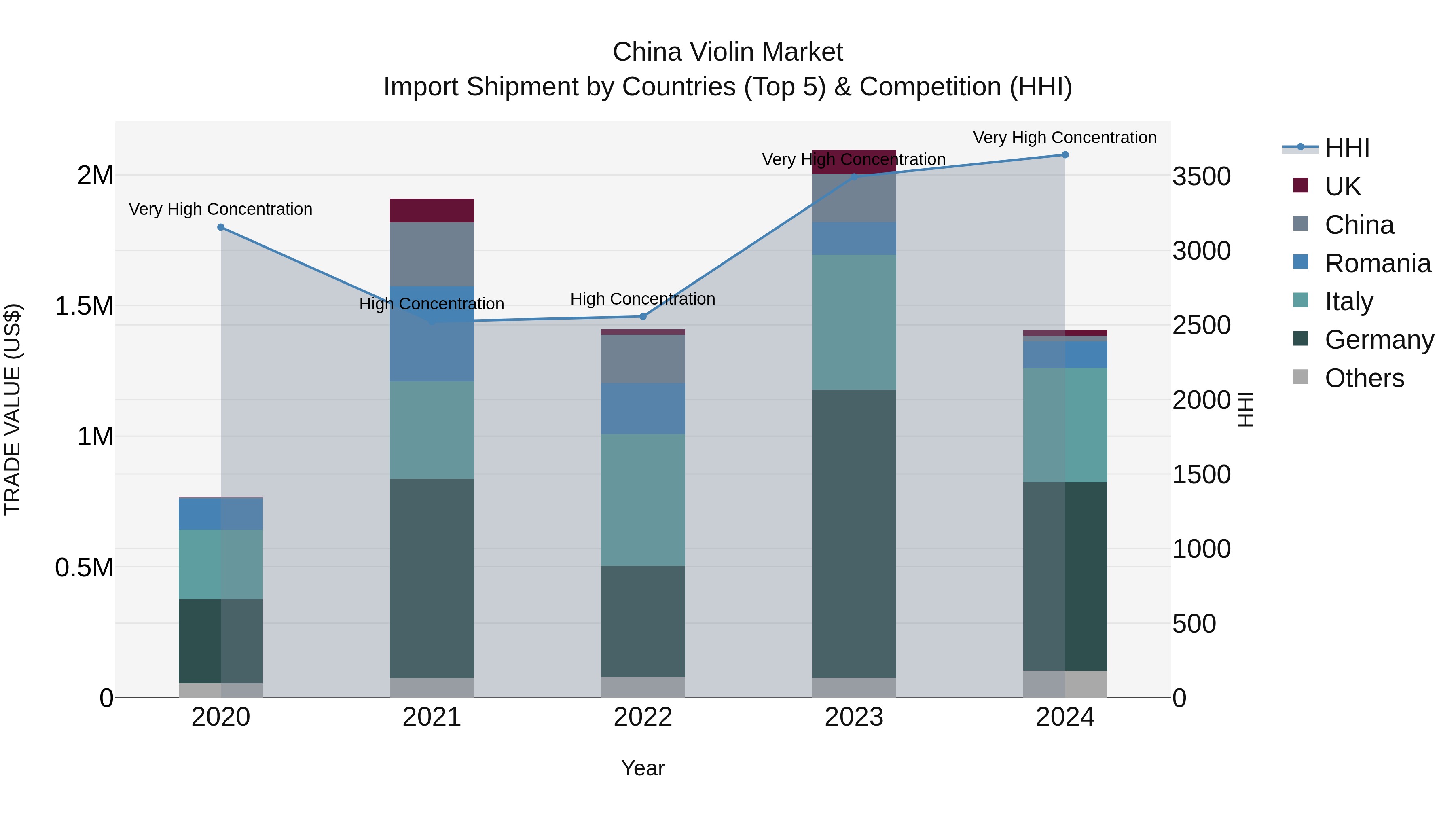 China Violin Market Top 5 Importing Countries and Market Competition (HHI) Analysis