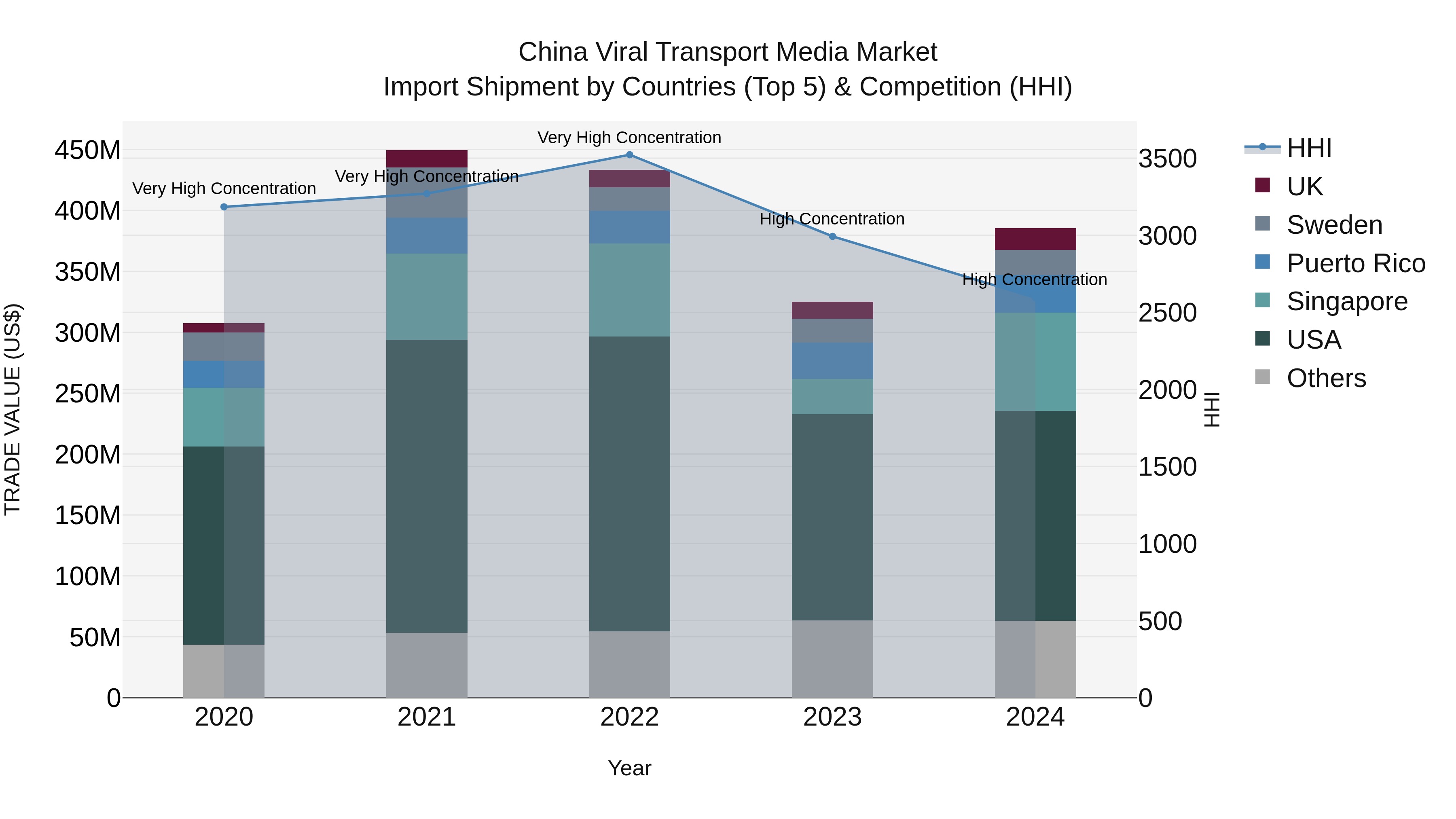 China Viral Transport Media Market Top 5 Importing Countries and Market Competition (HHI) Analysis