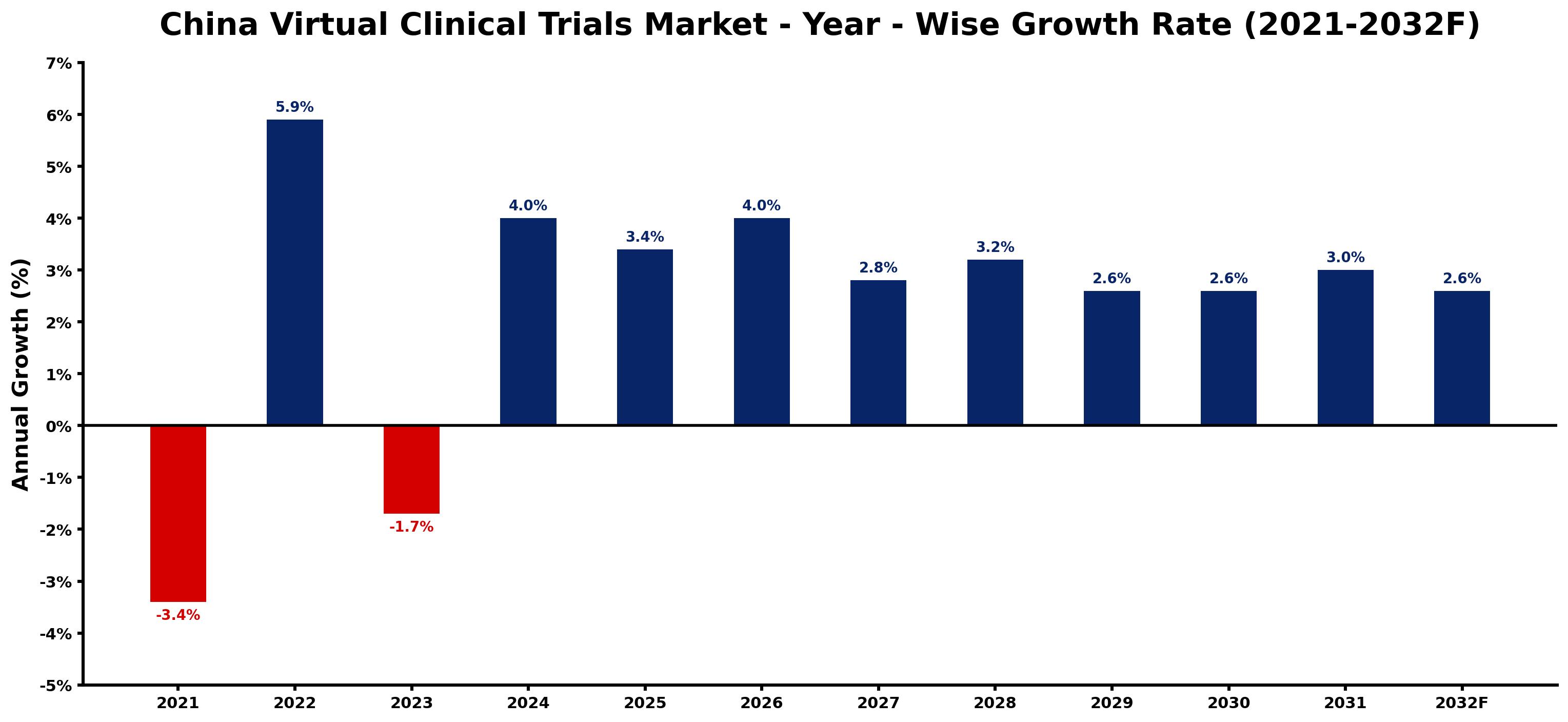 China Virtual Clinical Trials Market Year-wise Growth Rate and Key Drivers
