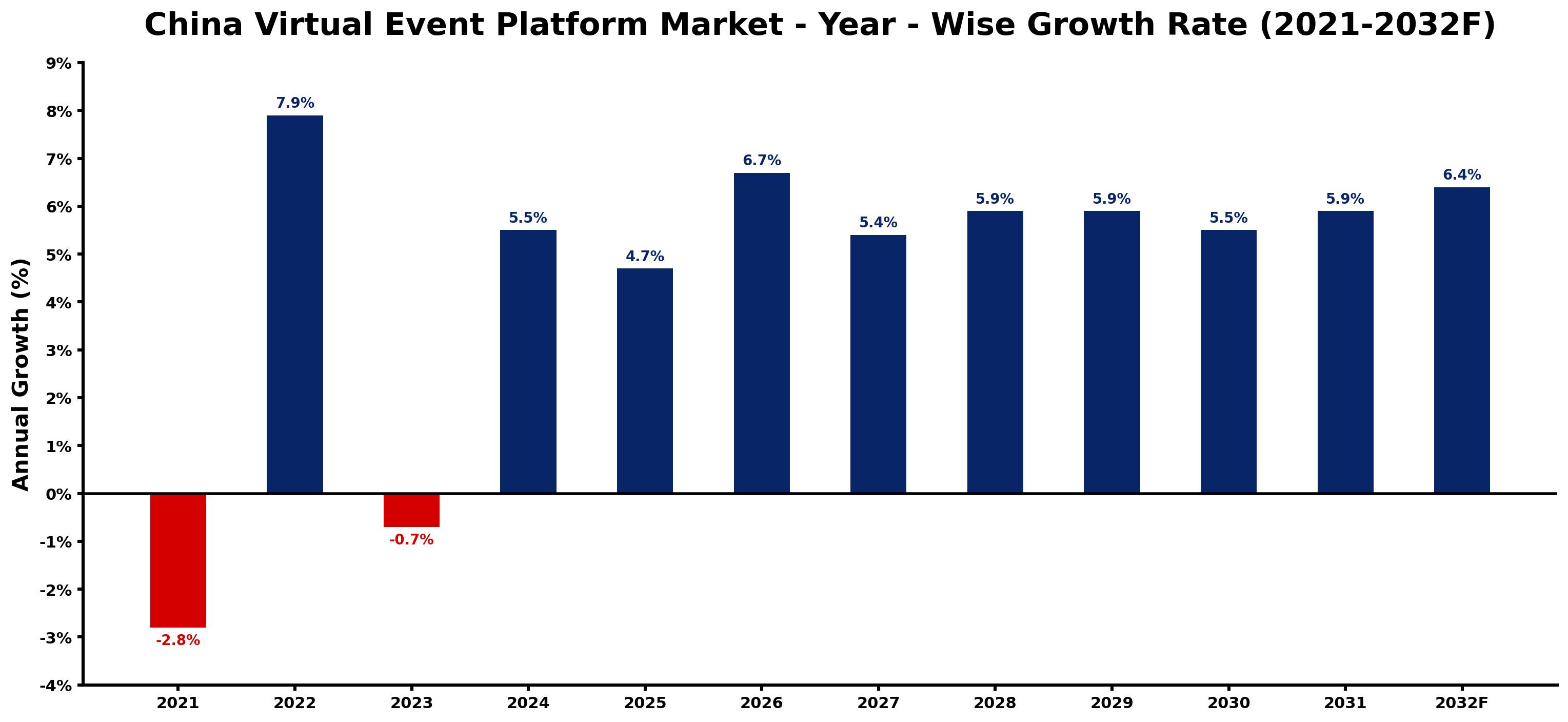 China Virtual Event Platform Market Year-wise Growth Rate and Key Drivers