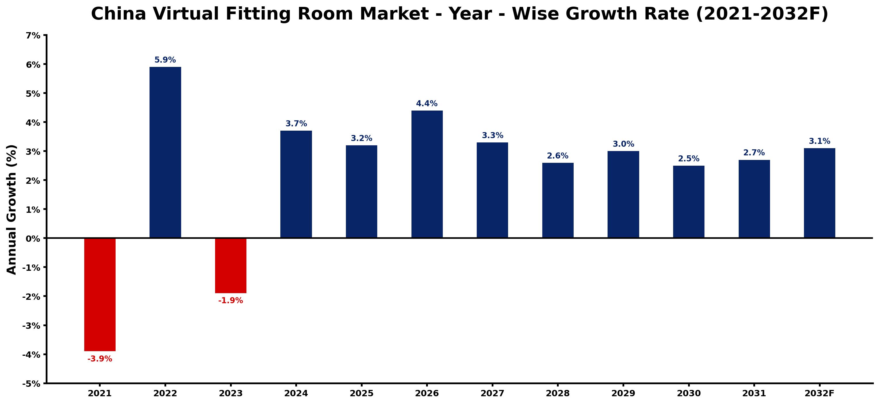 China Virtual Fitting Room Market Year-wise Growth Rate and Key Drivers