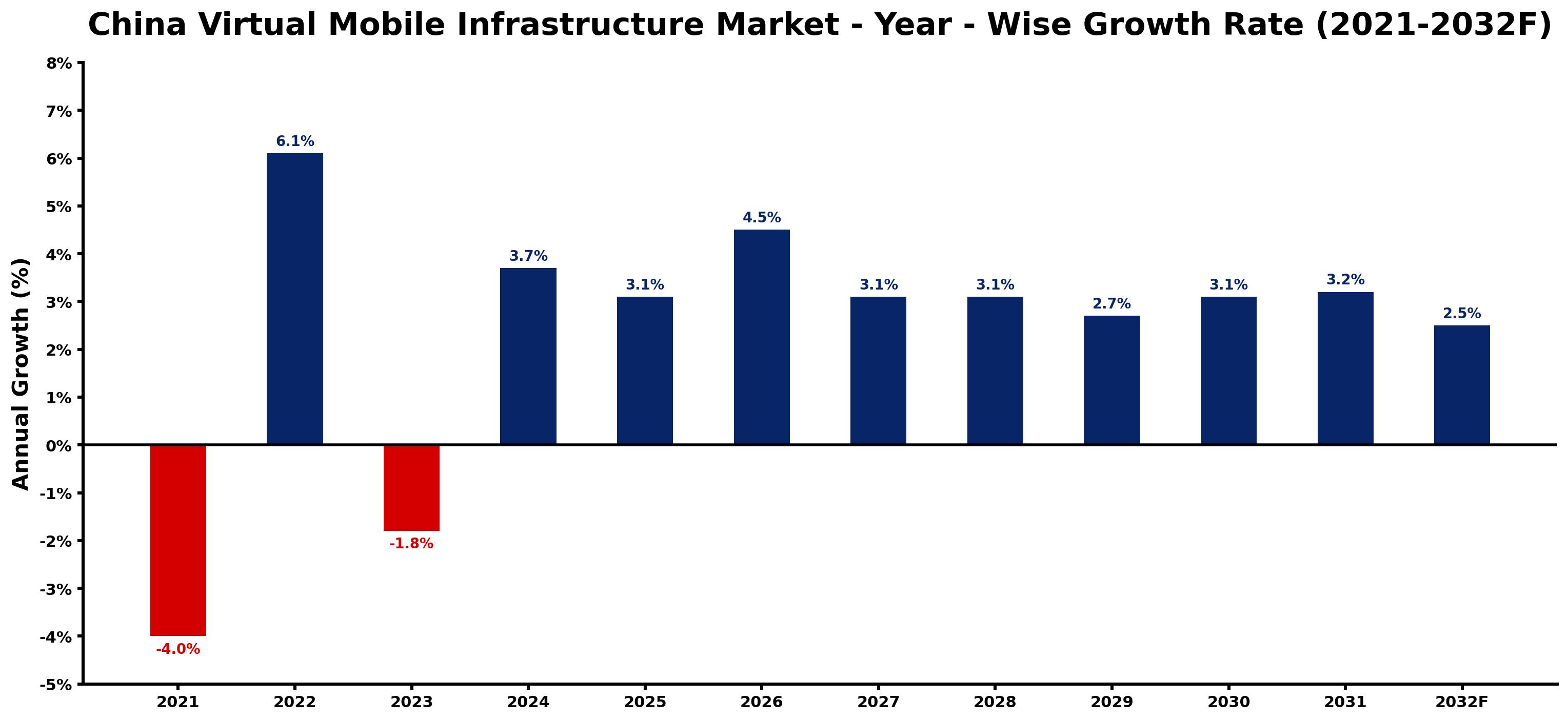 China Virtual Mobile Infrastructure Market Year-wise Growth Rate and Key Drivers
