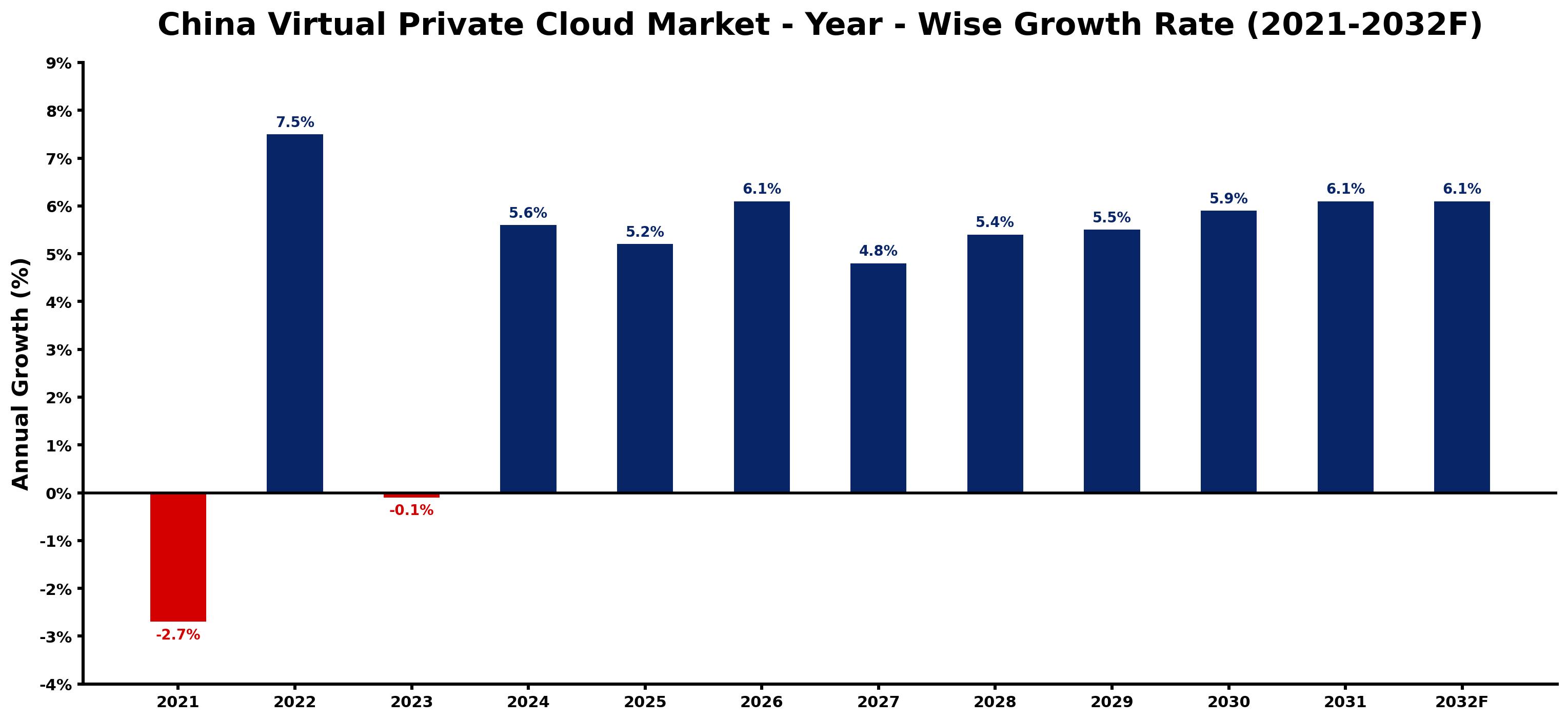 China Virtual Private Cloud Market Year-wise Growth Rate and Key Drivers