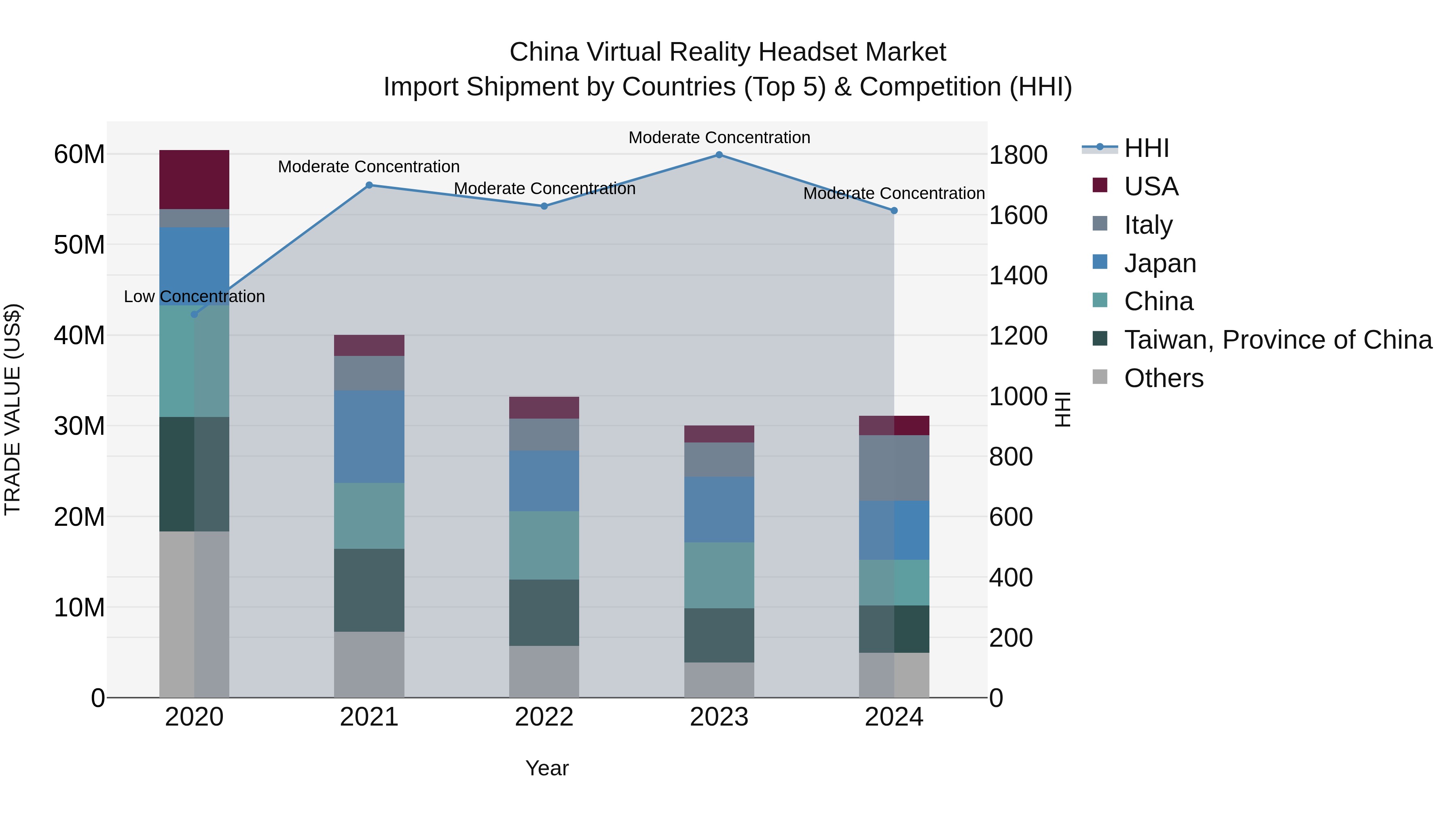 China Virtual Reality Headset Market Top 5 Importing Countries and Market Competition (HHI) Analysis