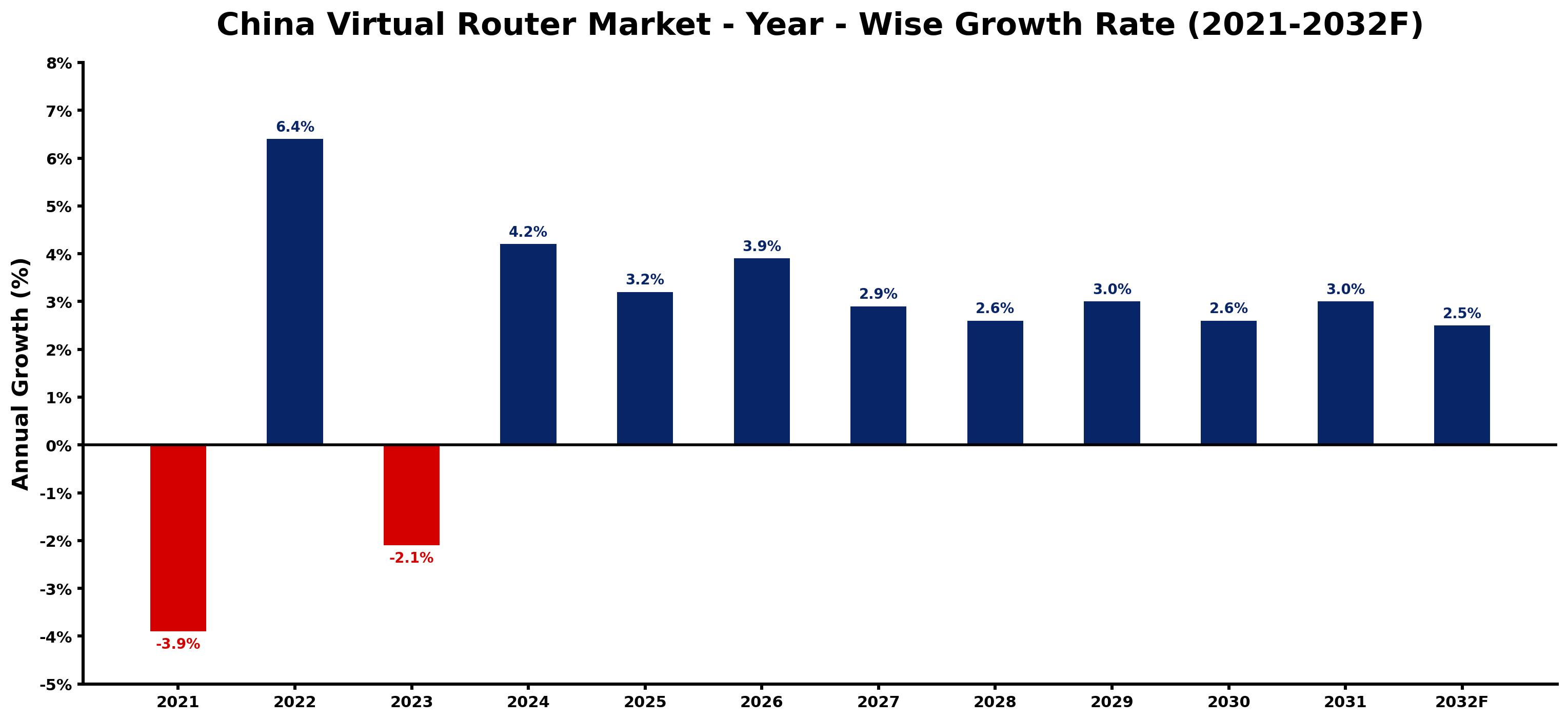 China Virtual Router Market Year-wise Growth Rate and Key Drivers