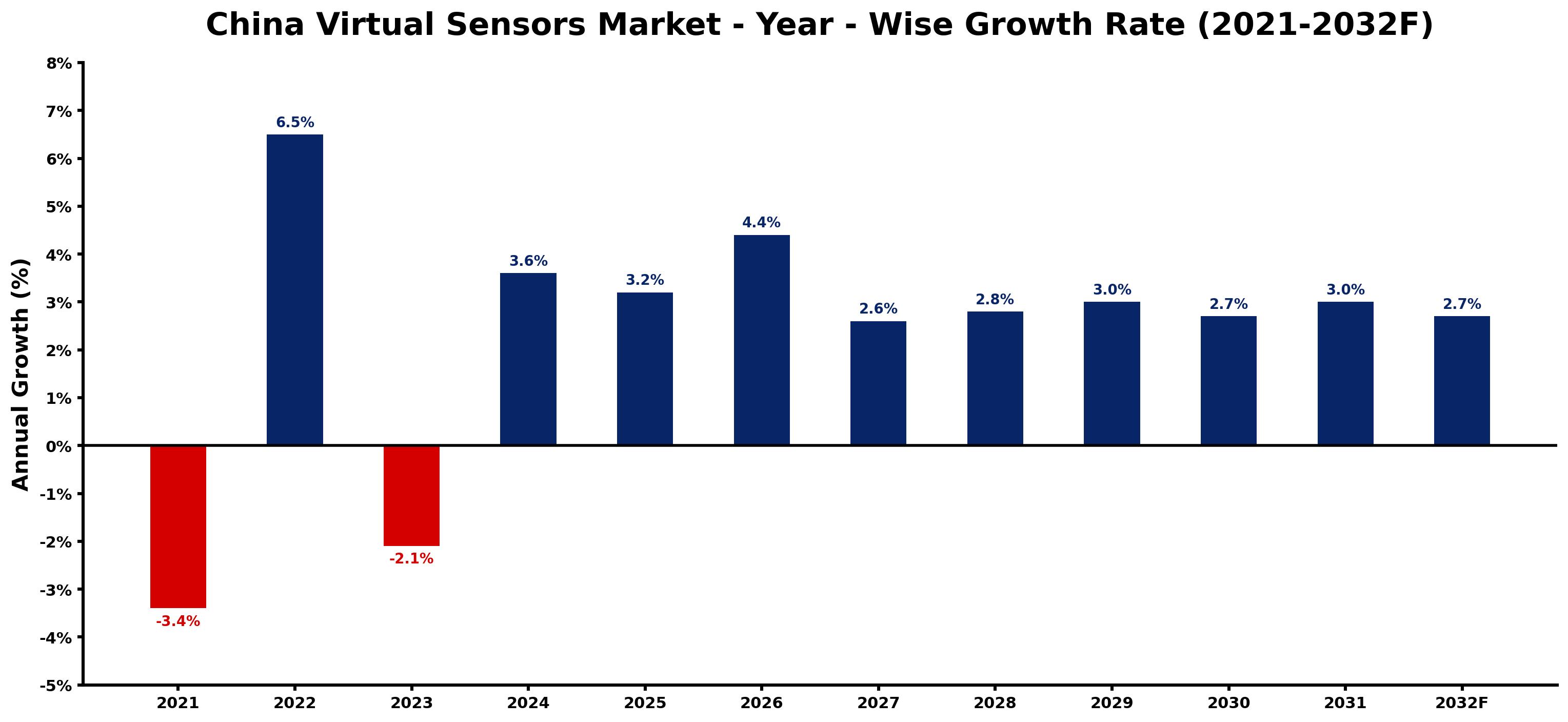 China Virtual Sensors Market Year-wise Growth Rate and Key Drivers