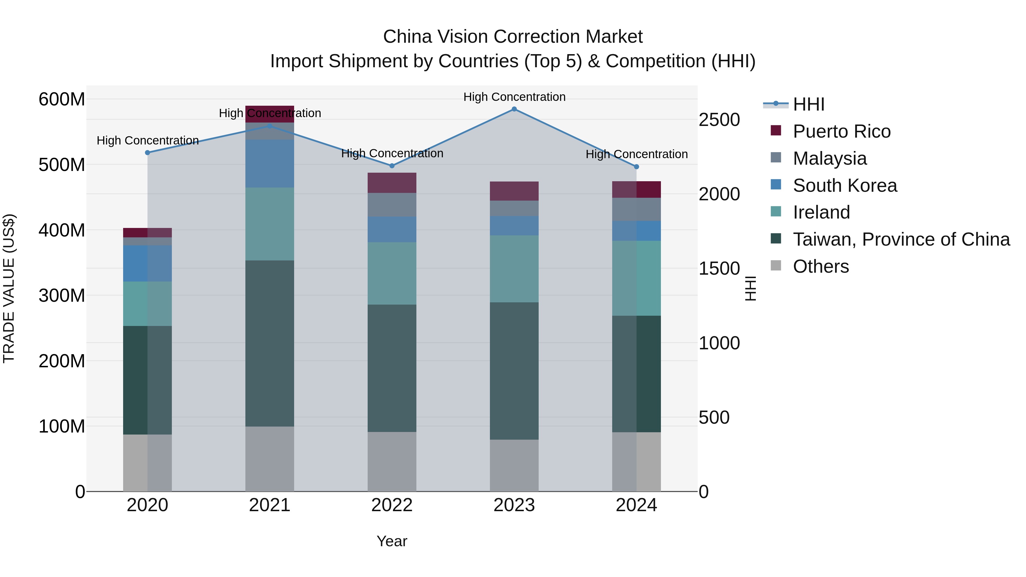 China Vision Correction Market Top 5 Importing Countries and Market Competition (HHI) Analysis