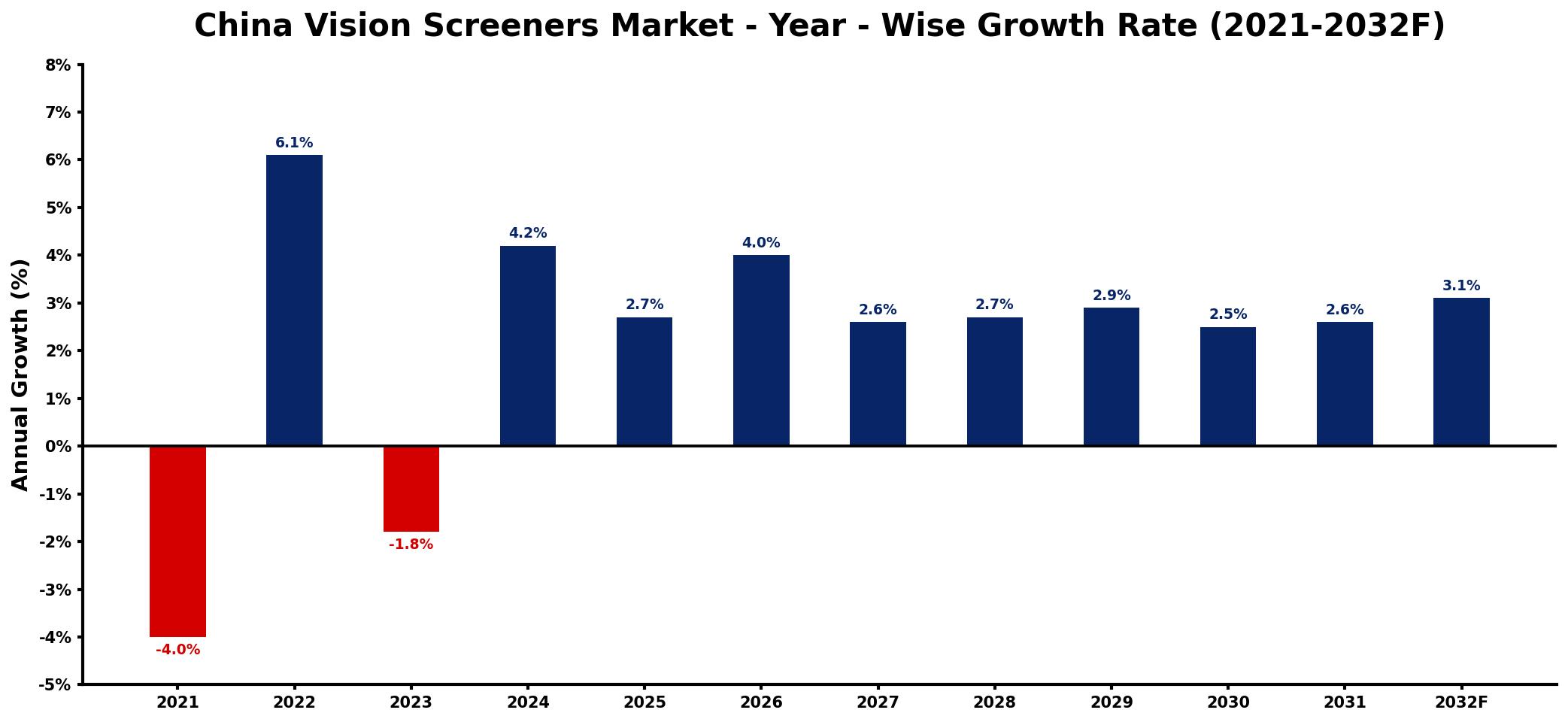 China Vision Screeners Market Year-wise Growth Rate and Key Drivers