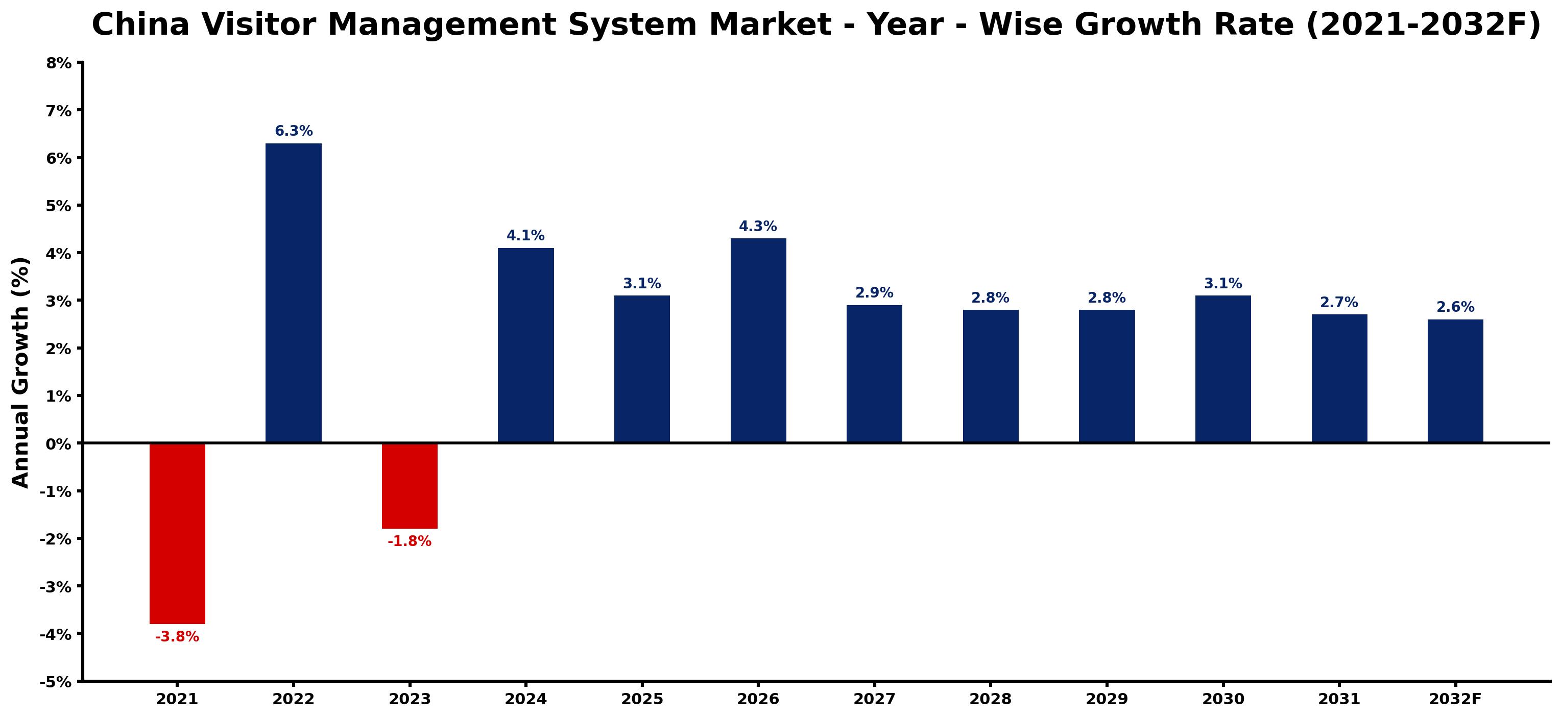 China Visitor Management System Market Year-wise Growth Rate and Key Drivers