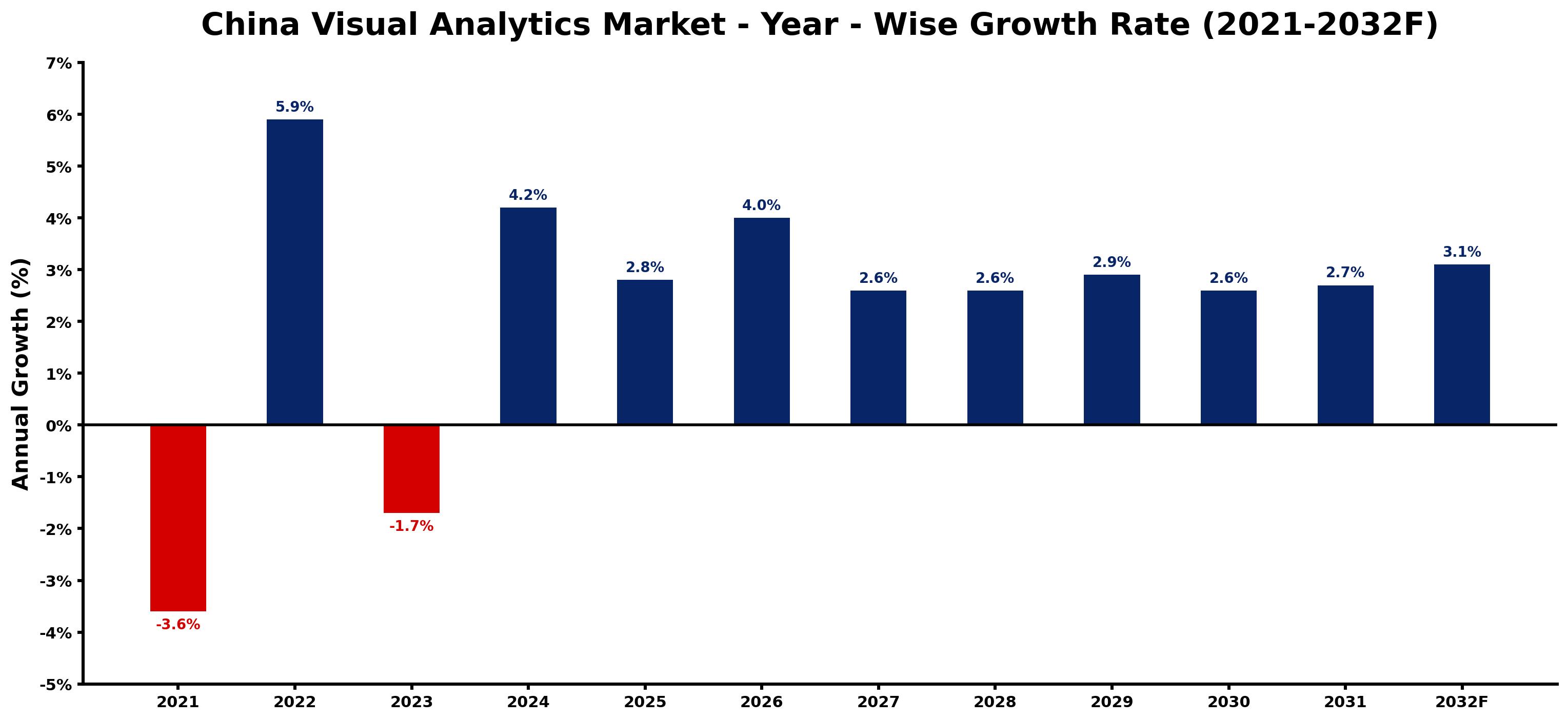 China Visual Analytics Market Year-wise Growth Rate and Key Drivers