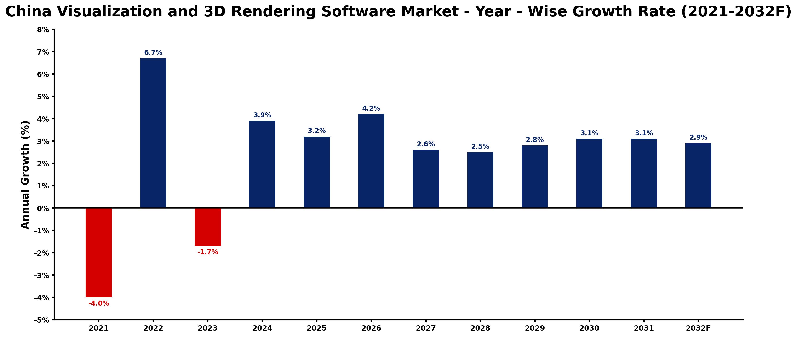 China Visualization and 3D Rendering Software Market Year-wise Growth Rate and Key Drivers