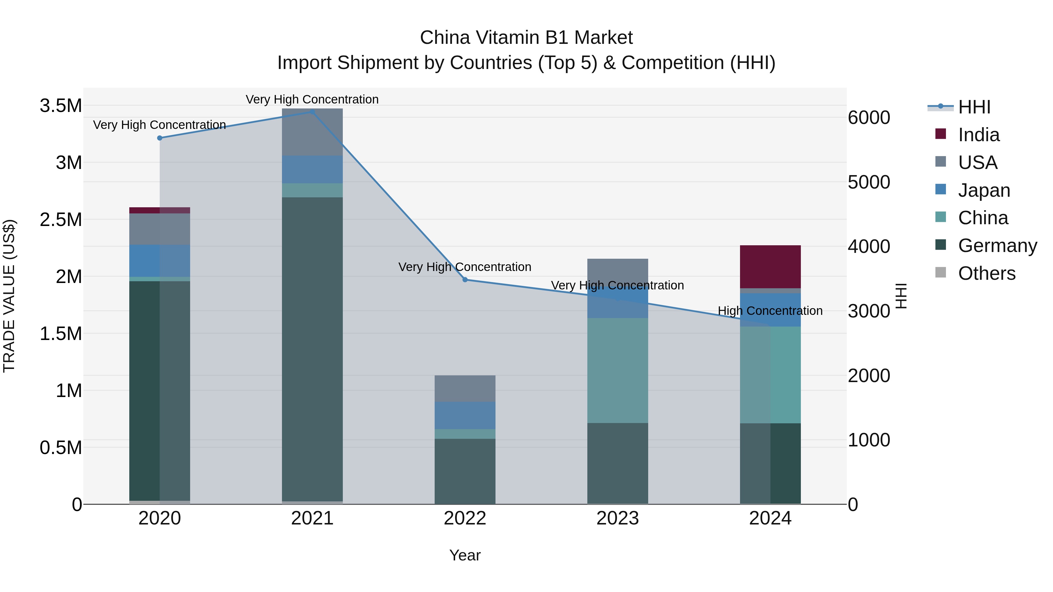 China Vitamin B1 Market Top 5 Importing Countries and Market Competition (HHI) Analysis