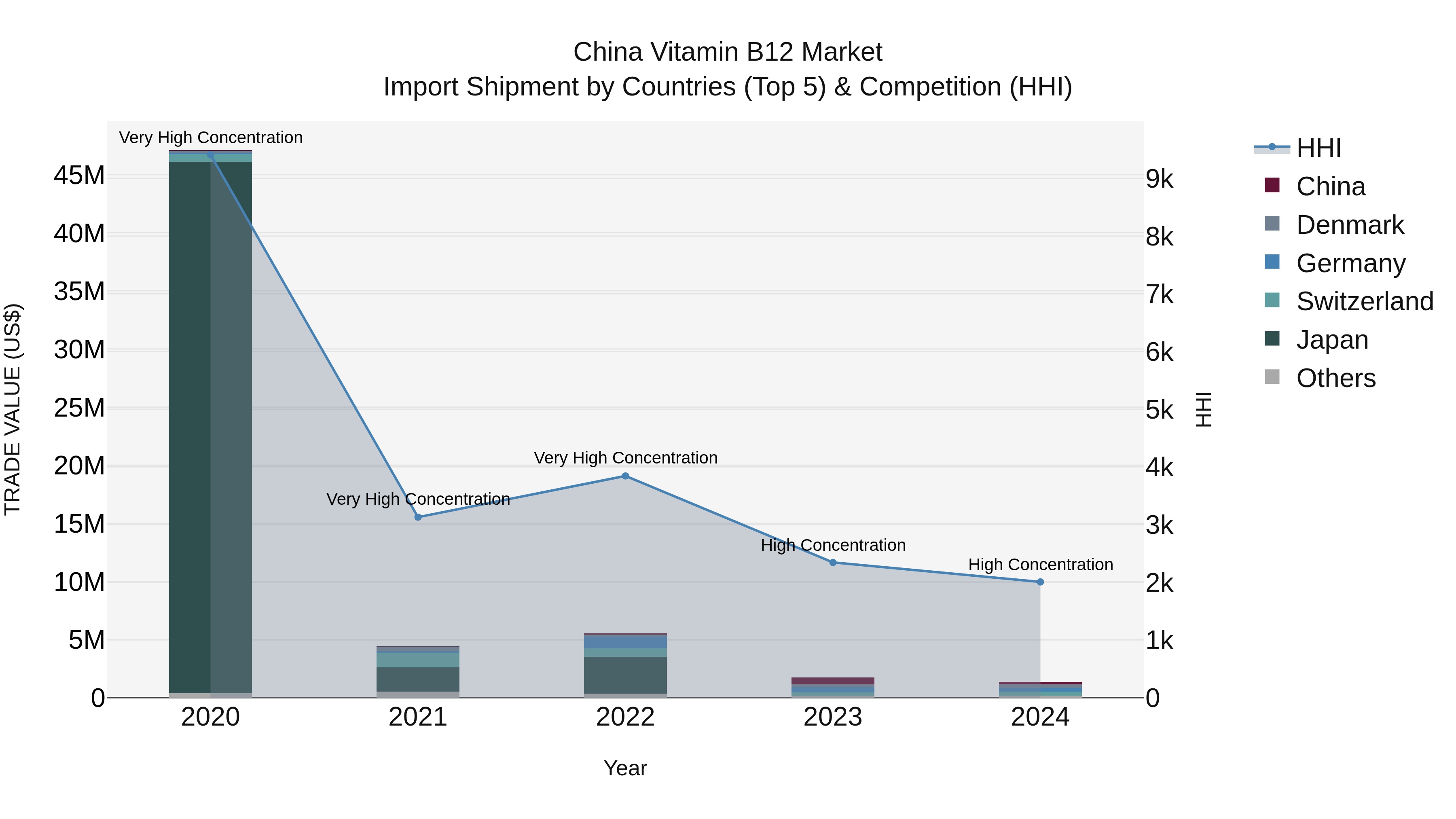 China Vitamin B12 Market Top 5 Importing Countries and Market Competition (HHI) Analysis