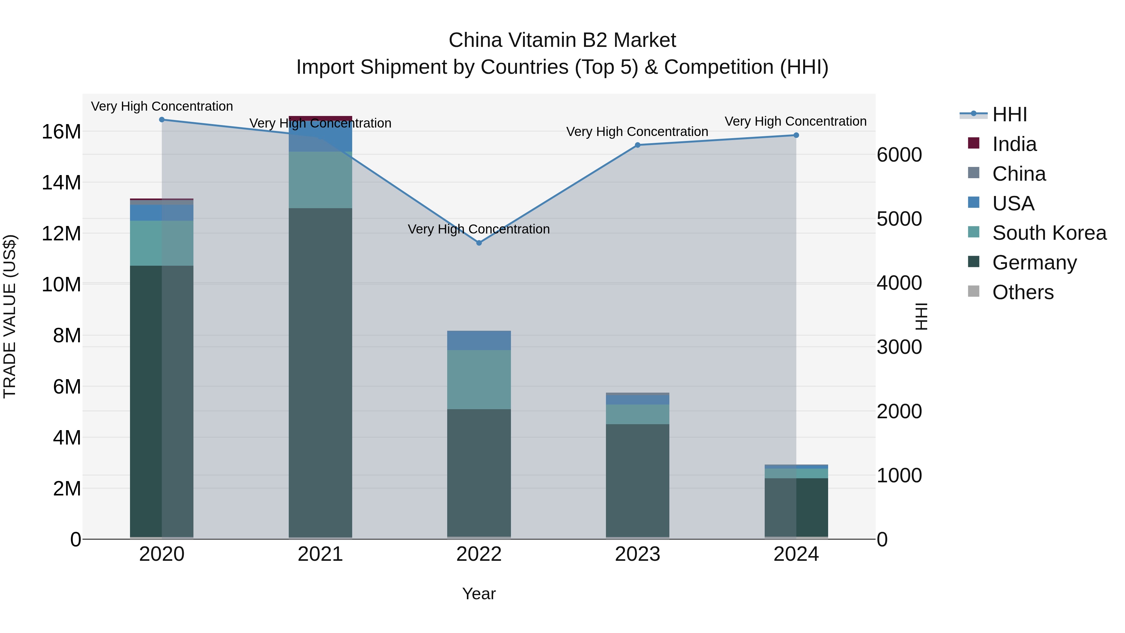 China Vitamin B2 Market Top 5 Importing Countries and Market Competition (HHI) Analysis