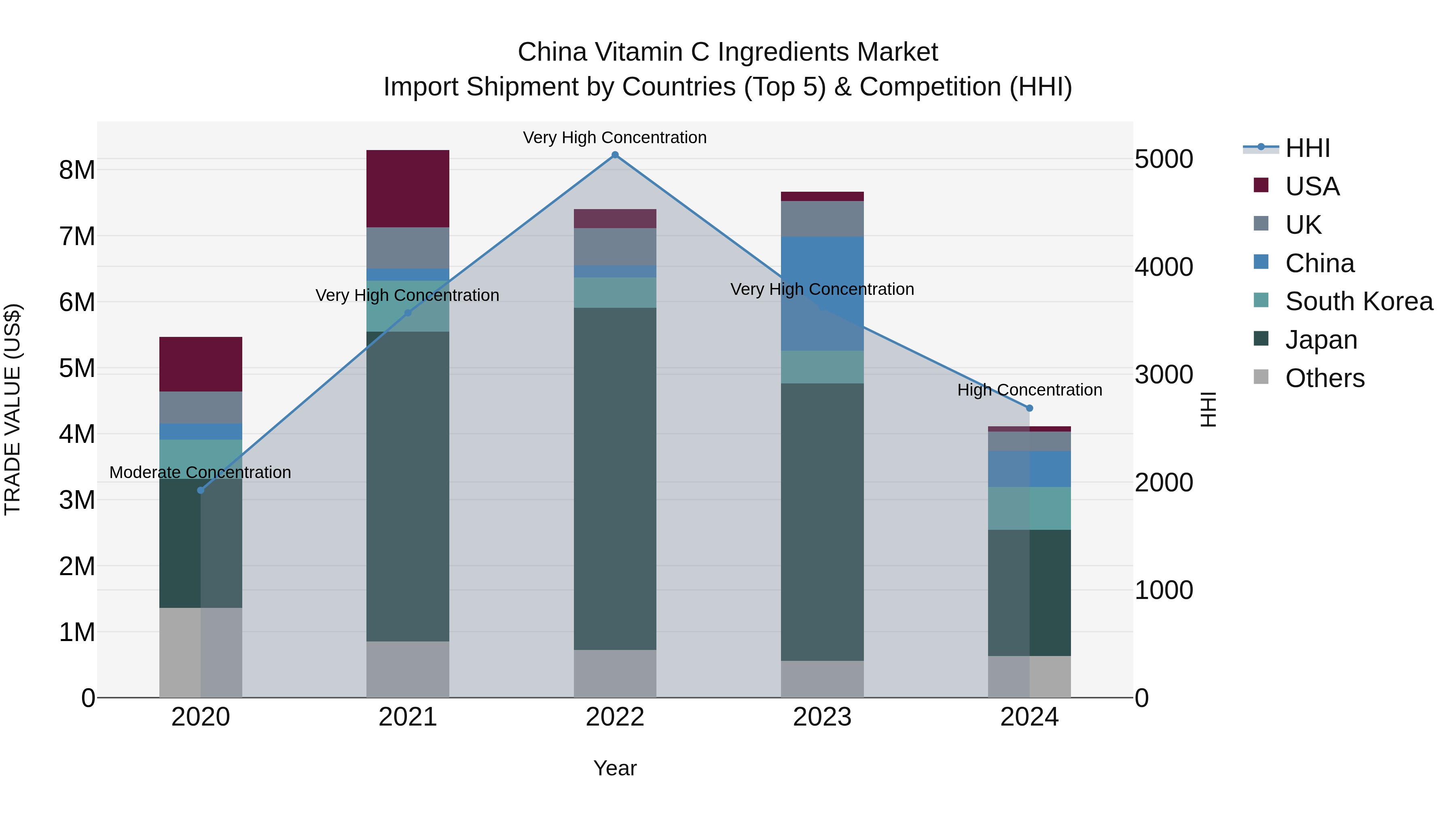 China Vitamin C Ingredients Market Top 5 Importing Countries and Market Competition (HHI) Analysis