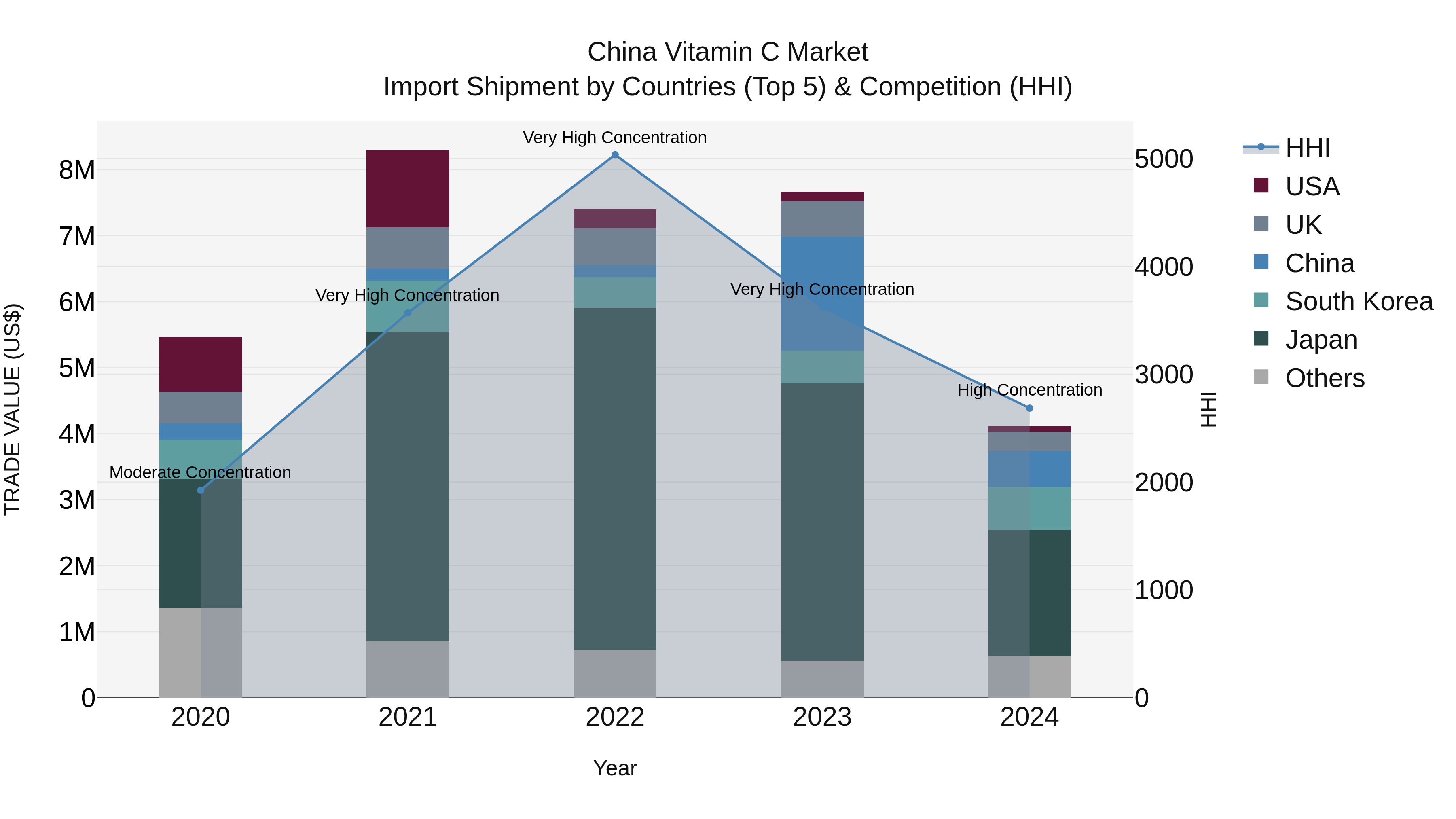 China Vitamin C Market Top 5 Importing Countries and Market Competition (HHI) Analysis