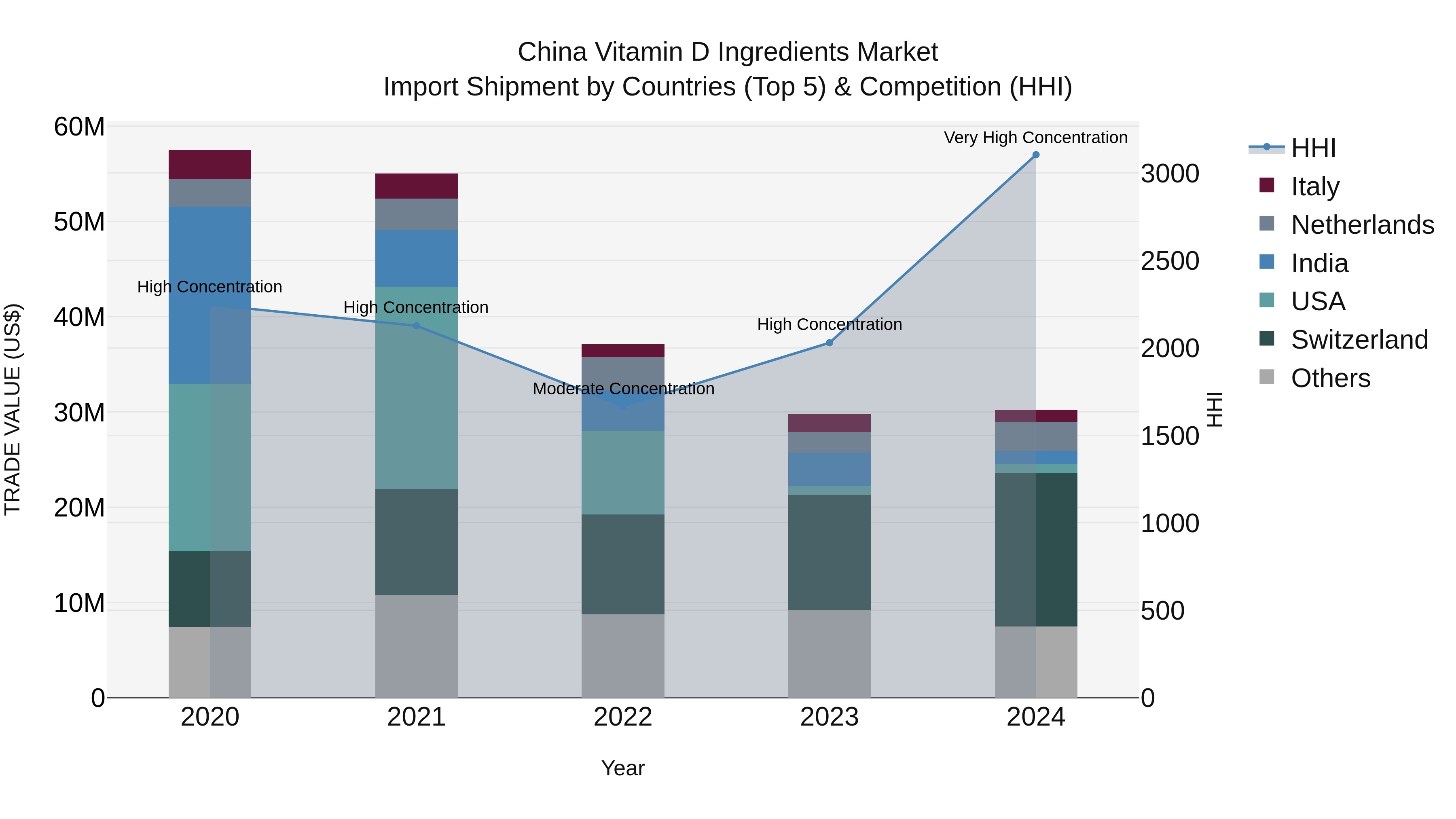 China Vitamin D Ingredients Market Top 5 Importing Countries and Market Competition (HHI) Analysis