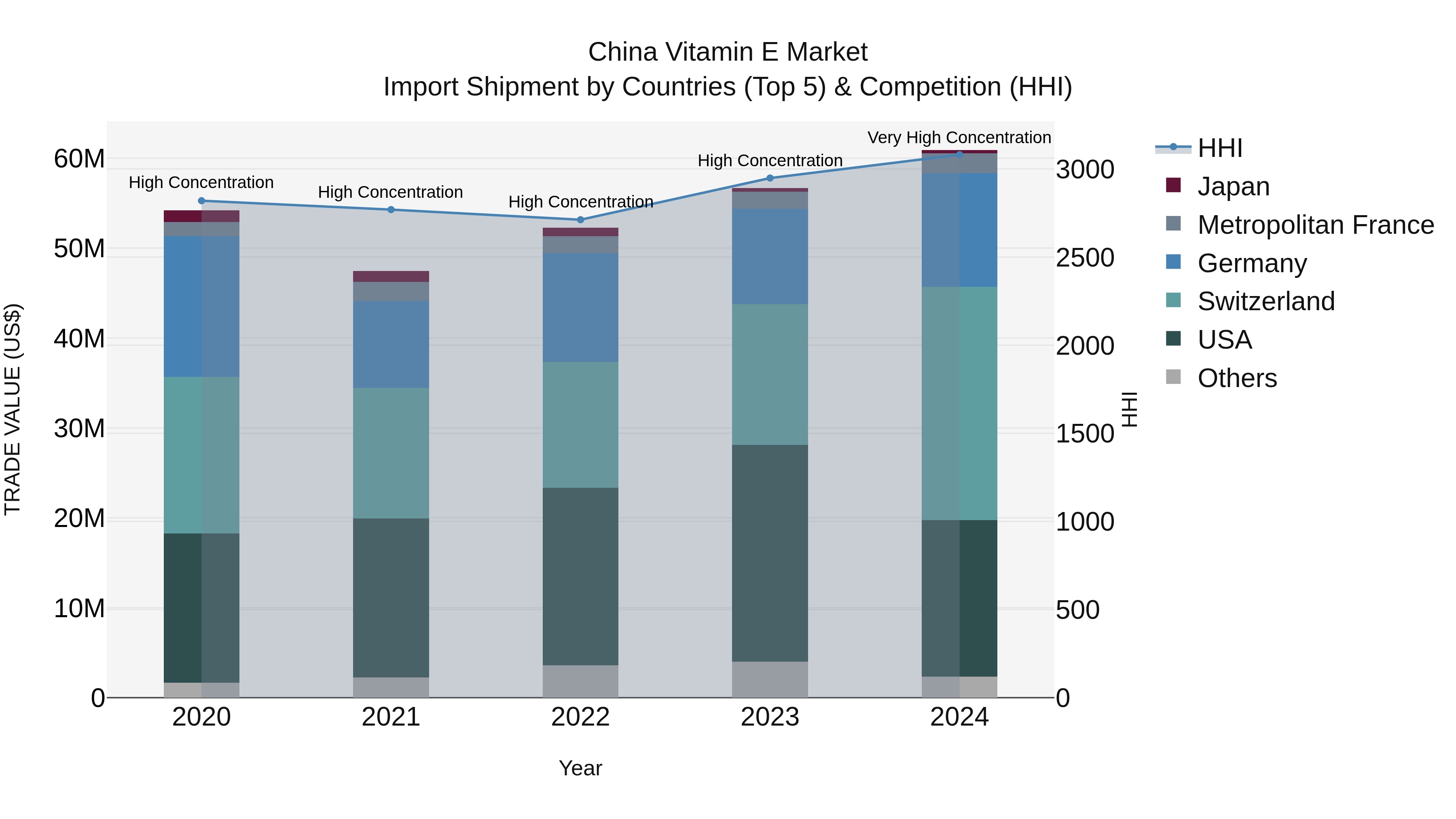 China Vitamin E Market Top 5 Importing Countries and Market Competition (HHI) Analysis