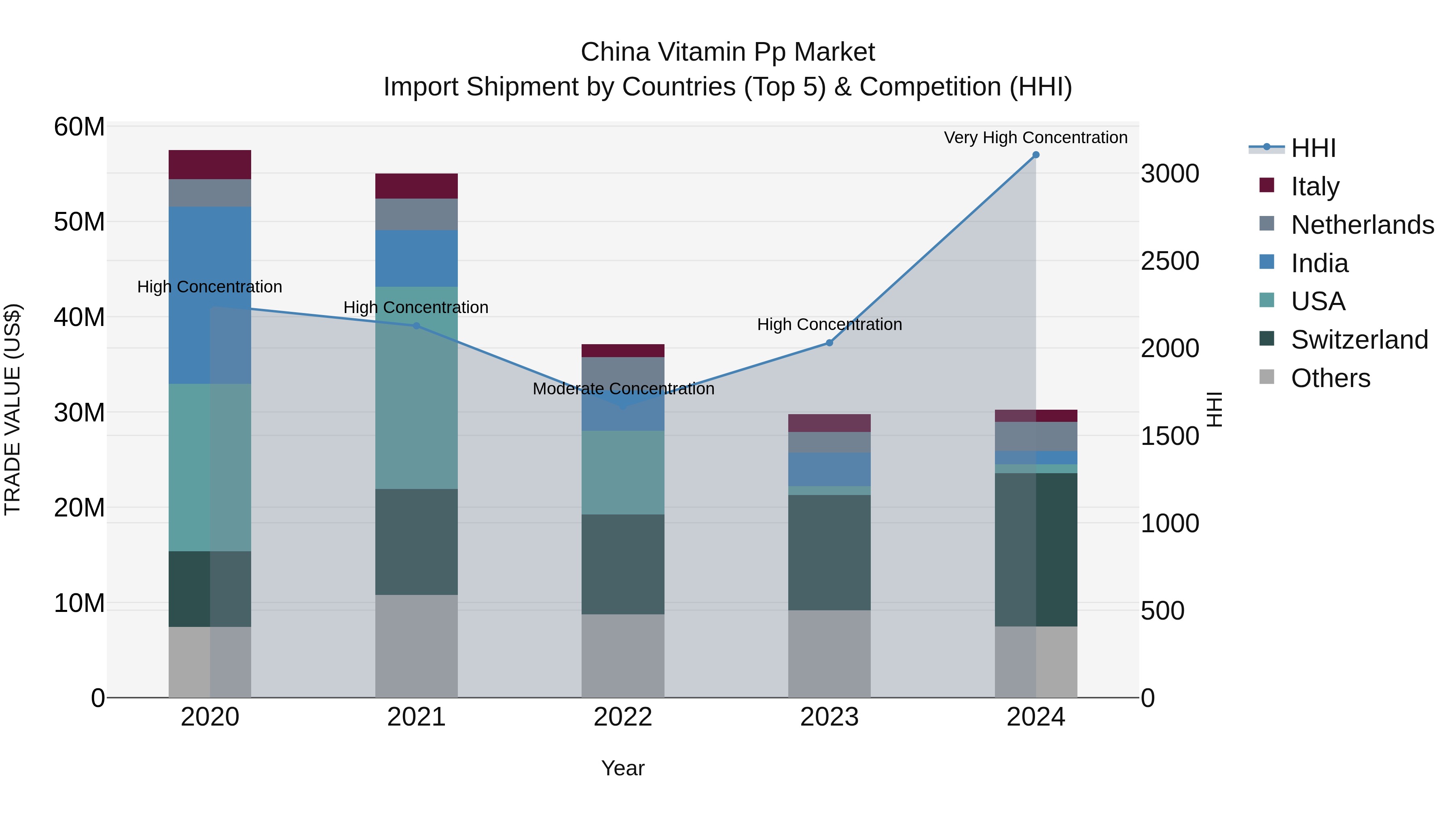 China Vitamin Pp Market Top 5 Importing Countries and Market Competition (HHI) Analysis