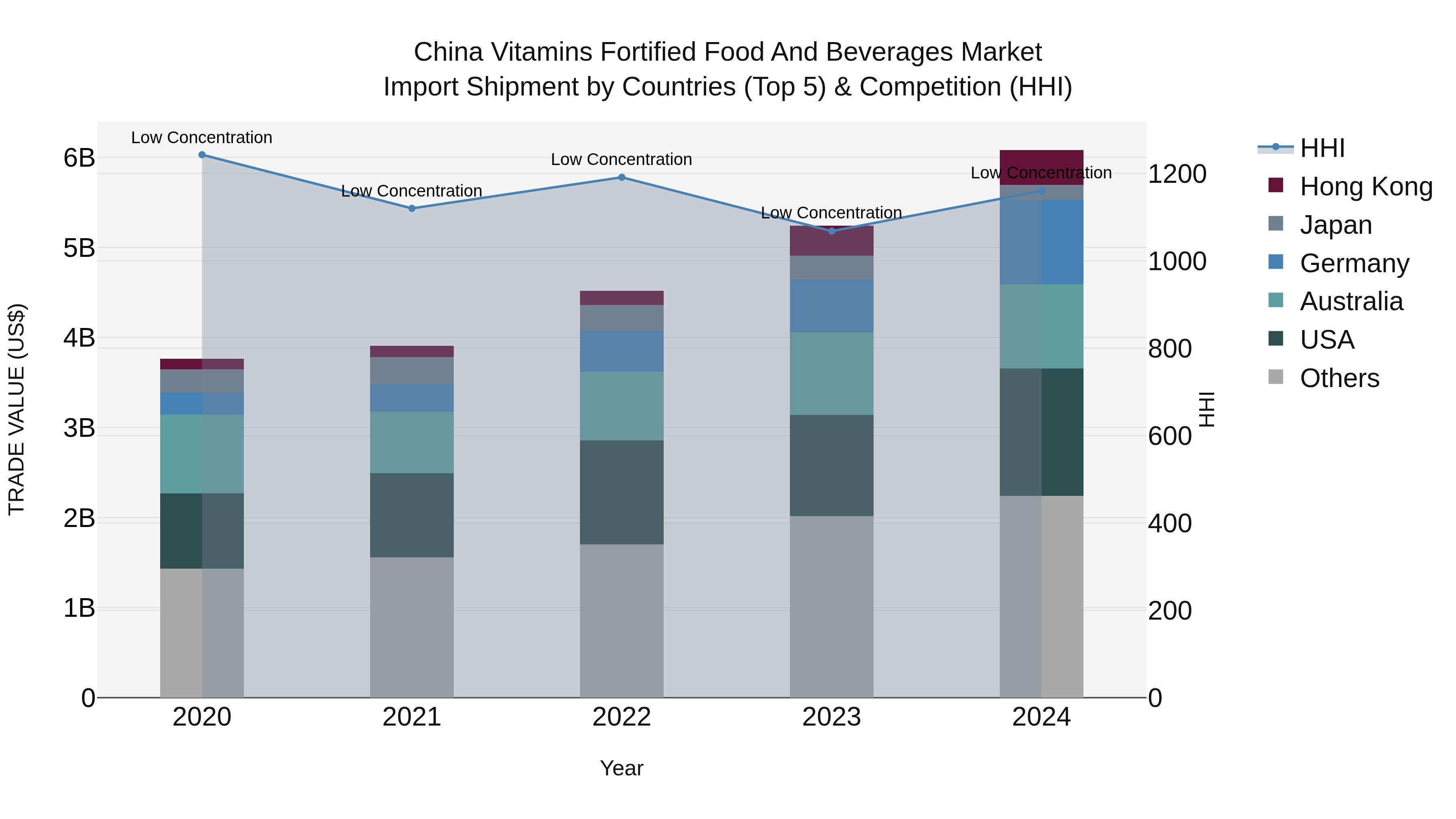 China Vitamins Fortified Food and Beverages Market Top 5 Importing Countries and Market Competition (HHI) Analysis