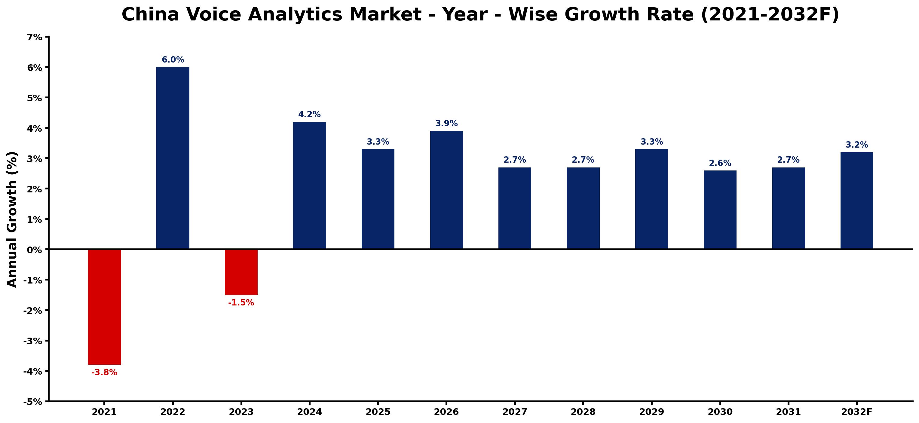 China Voice Analytics Market Year-wise Growth Rate and Key Drivers