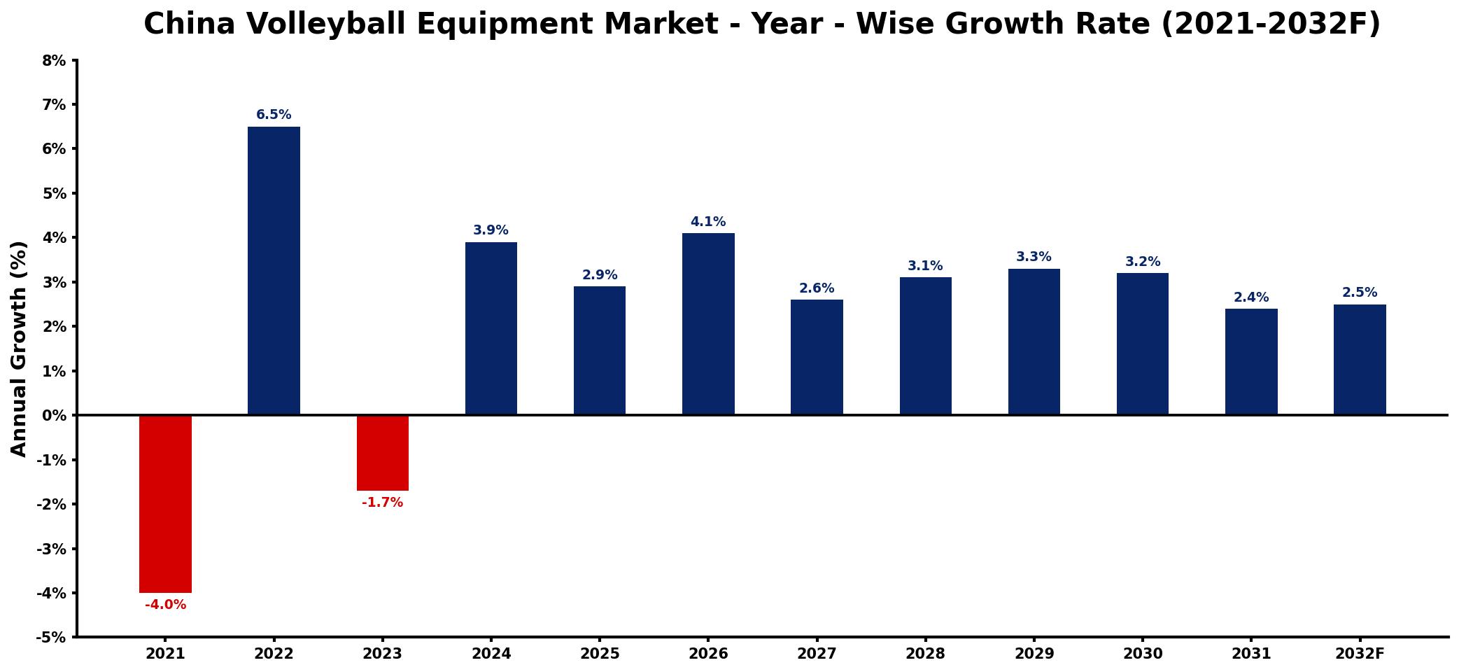 China Volleyball Equipment Market Year-wise Growth Rate and Key Drivers