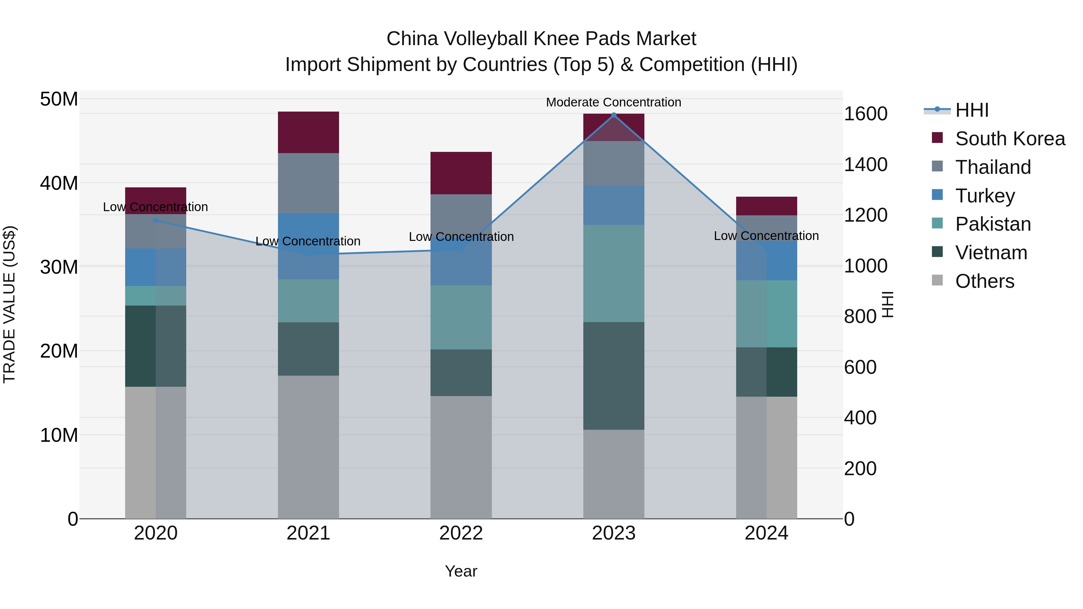 China Volleyball Knee Pads Market Top 5 Importing Countries and Market Competition (HHI) Analysis