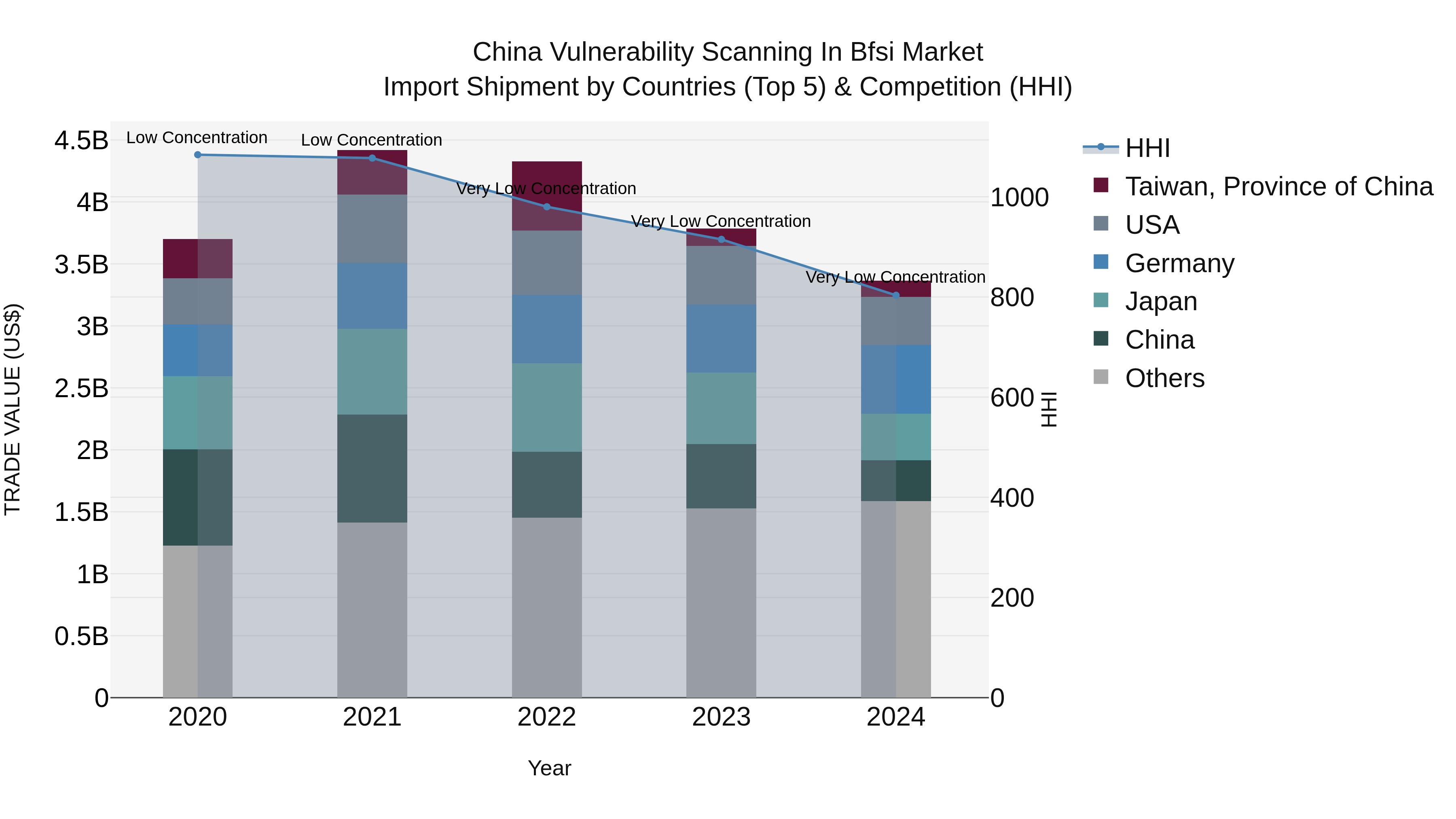 China Vulnerability Scanning in Bfsi Market Top 5 Importing Countries and Market Competition (HHI) Analysis