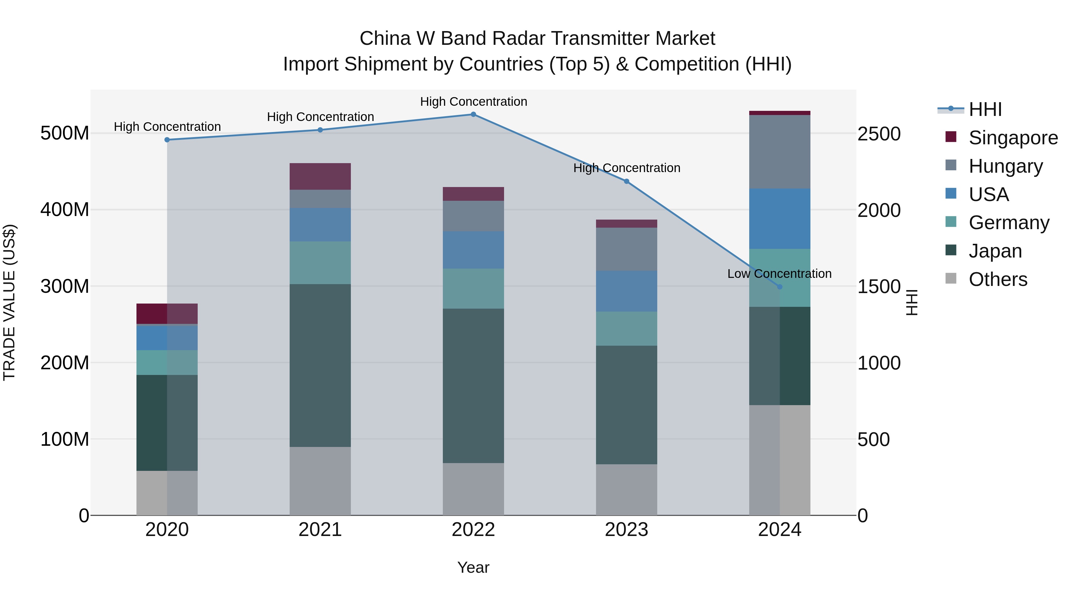 China W Band Radar Transmitter Market Top 5 Importing Countries and Market Competition (HHI) Analysis