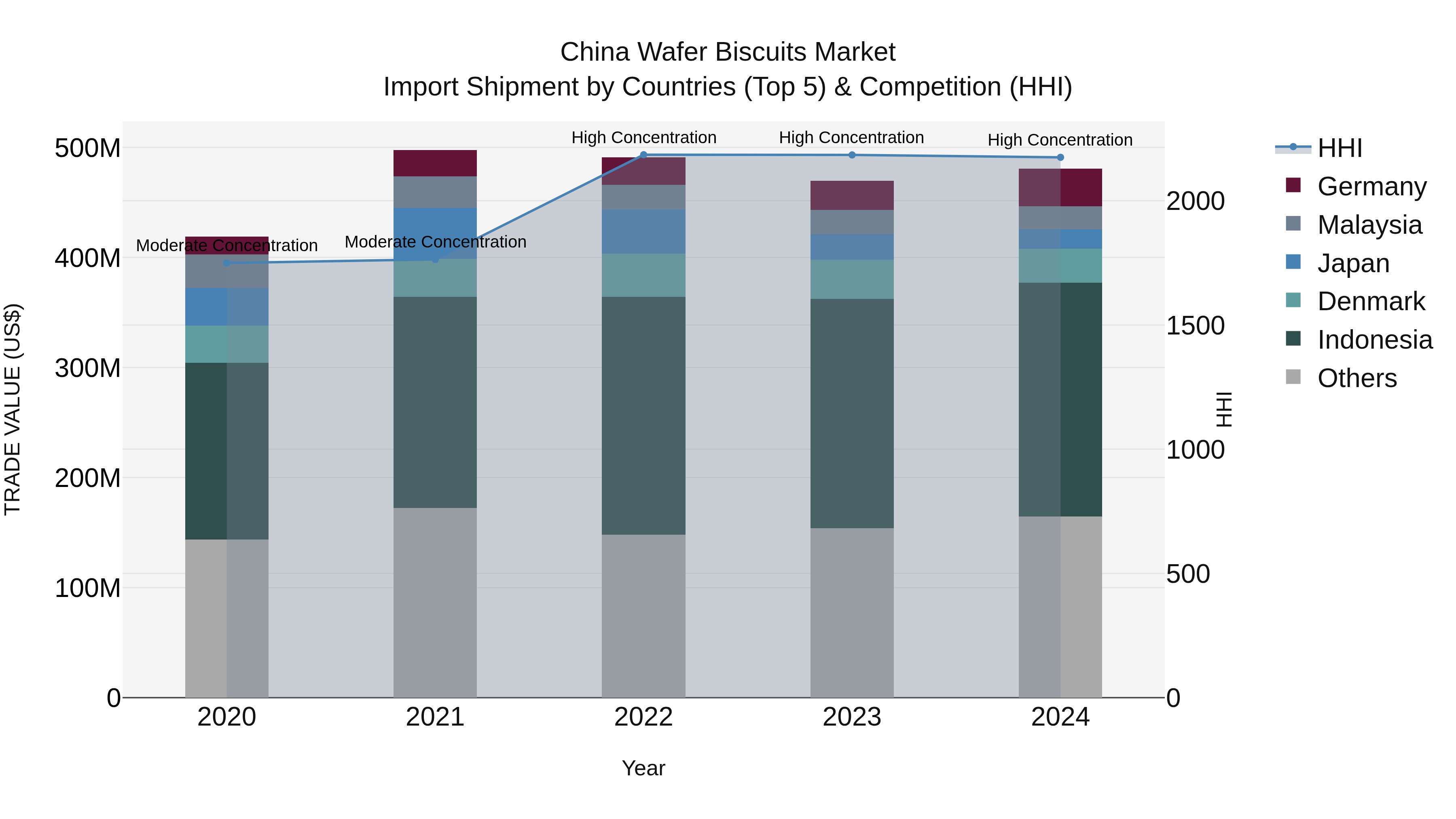 China Wafer Biscuits Market Top 5 Importing Countries and Market Competition (HHI) Analysis