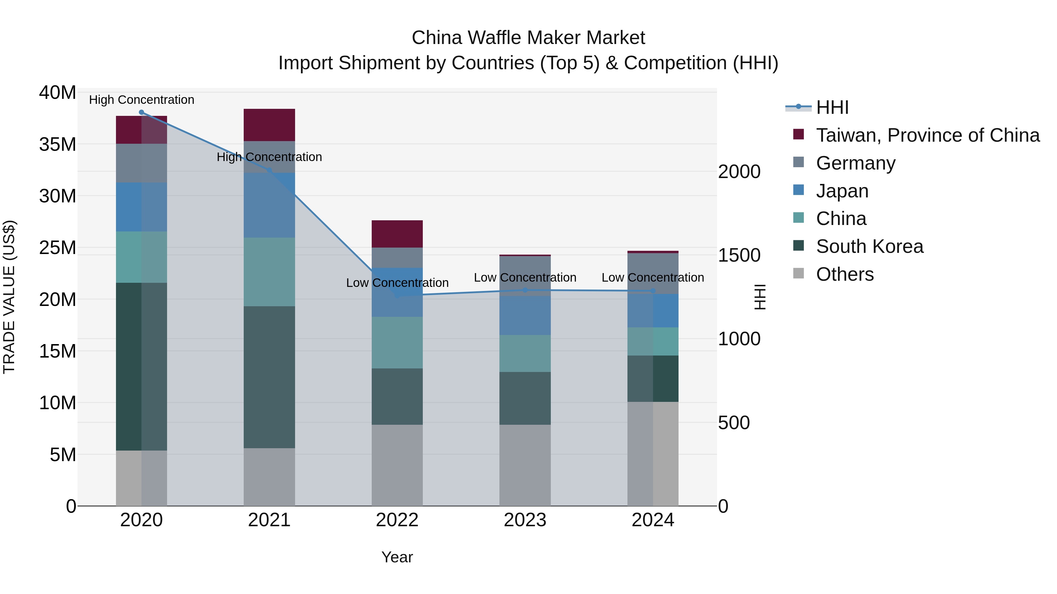 China Waffle Maker Market Top 5 Importing Countries and Market Competition (HHI) Analysis