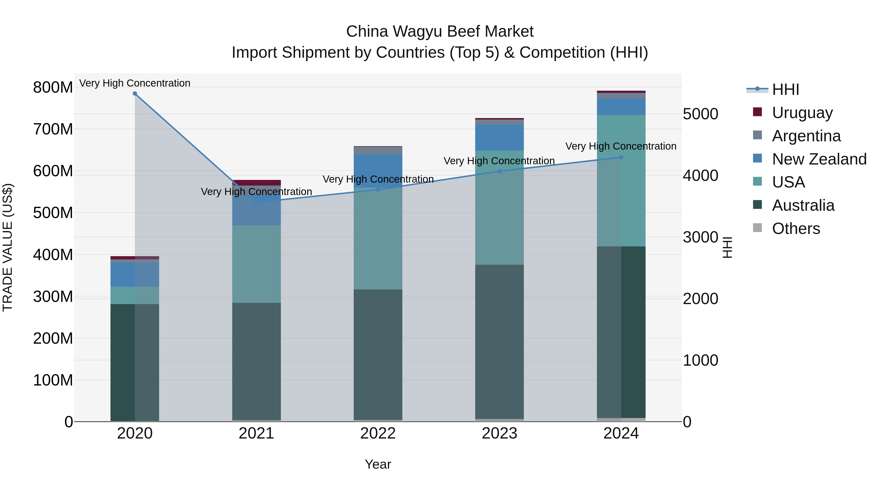 China Wagyu Beef Market Top 5 Importing Countries and Market Competition (HHI) Analysis
