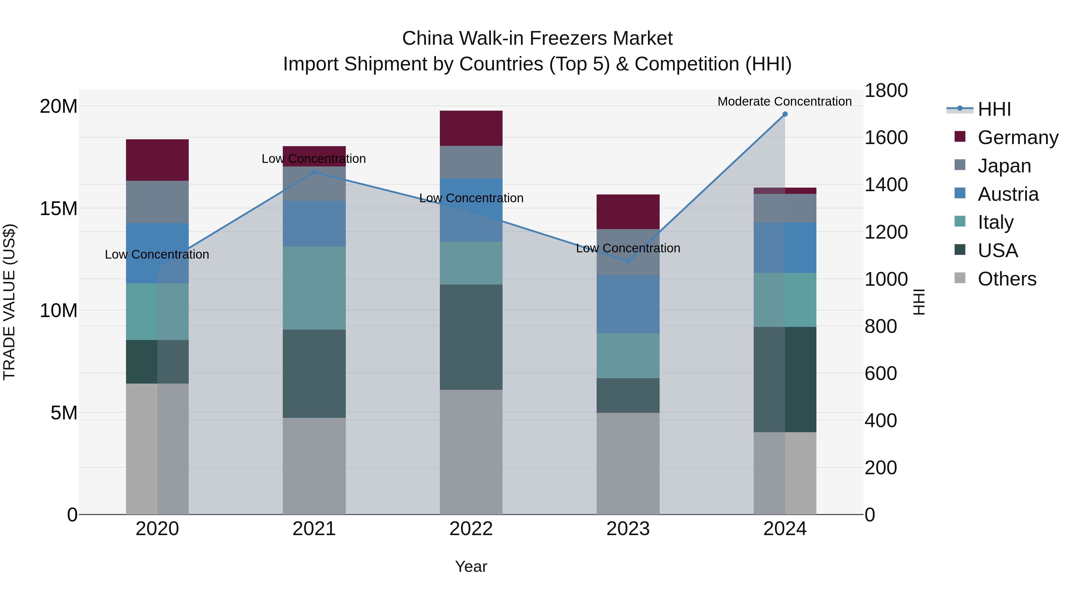 China Walk-in Freezers Market Top 5 Importing Countries and Market Competition (HHI) Analysis